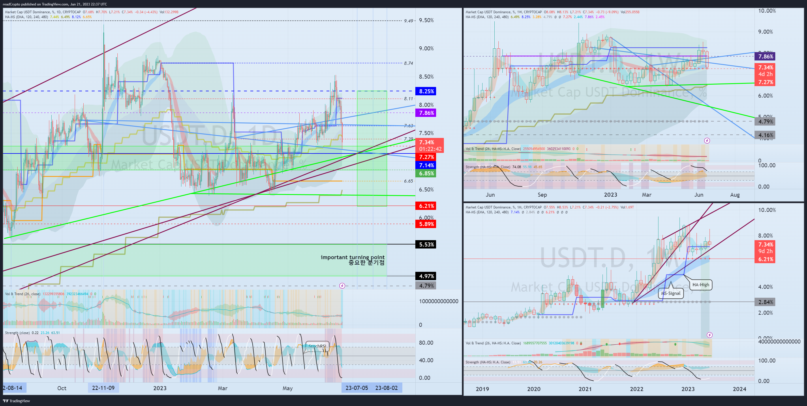 CRYPTOCAP:USDT.D Chart Image by readCrypto
