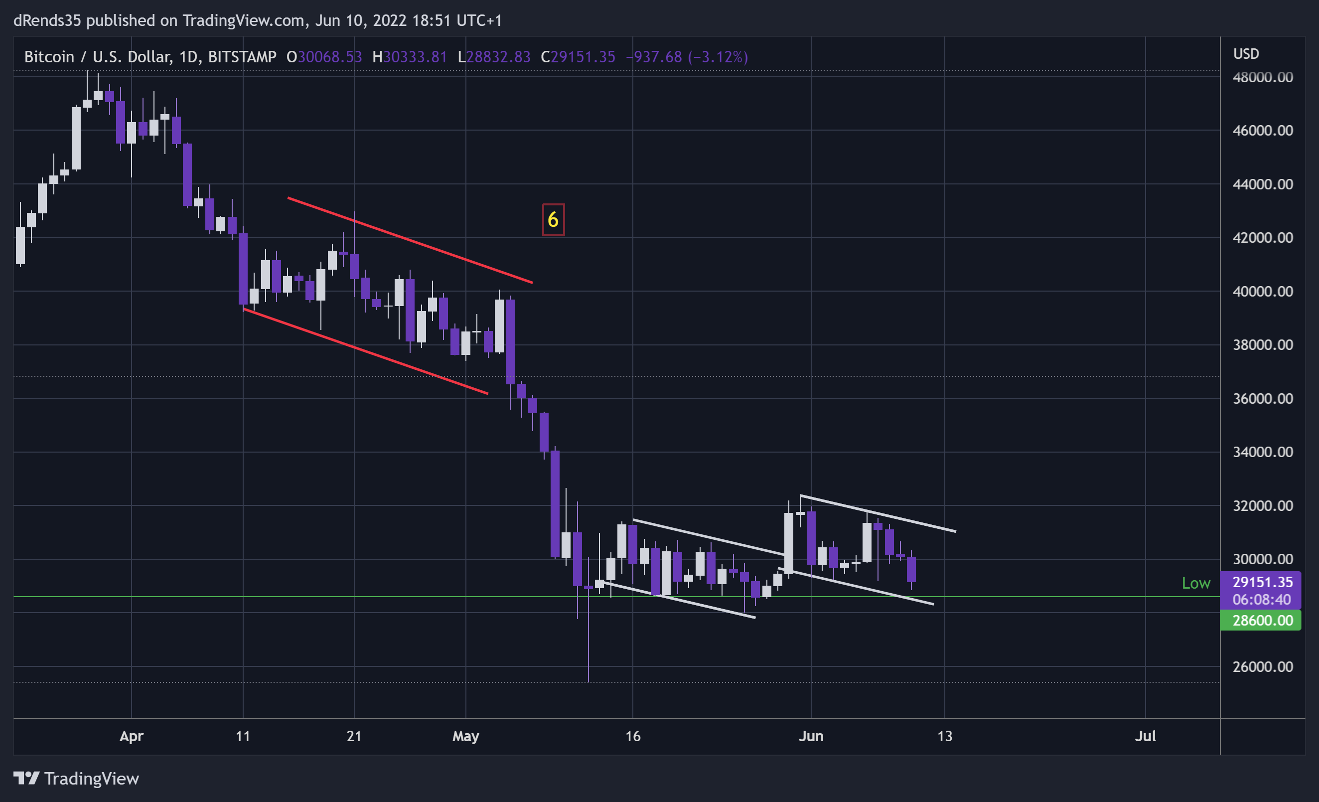 BITSTAMP:BTCUSD Chart Image by dRends35