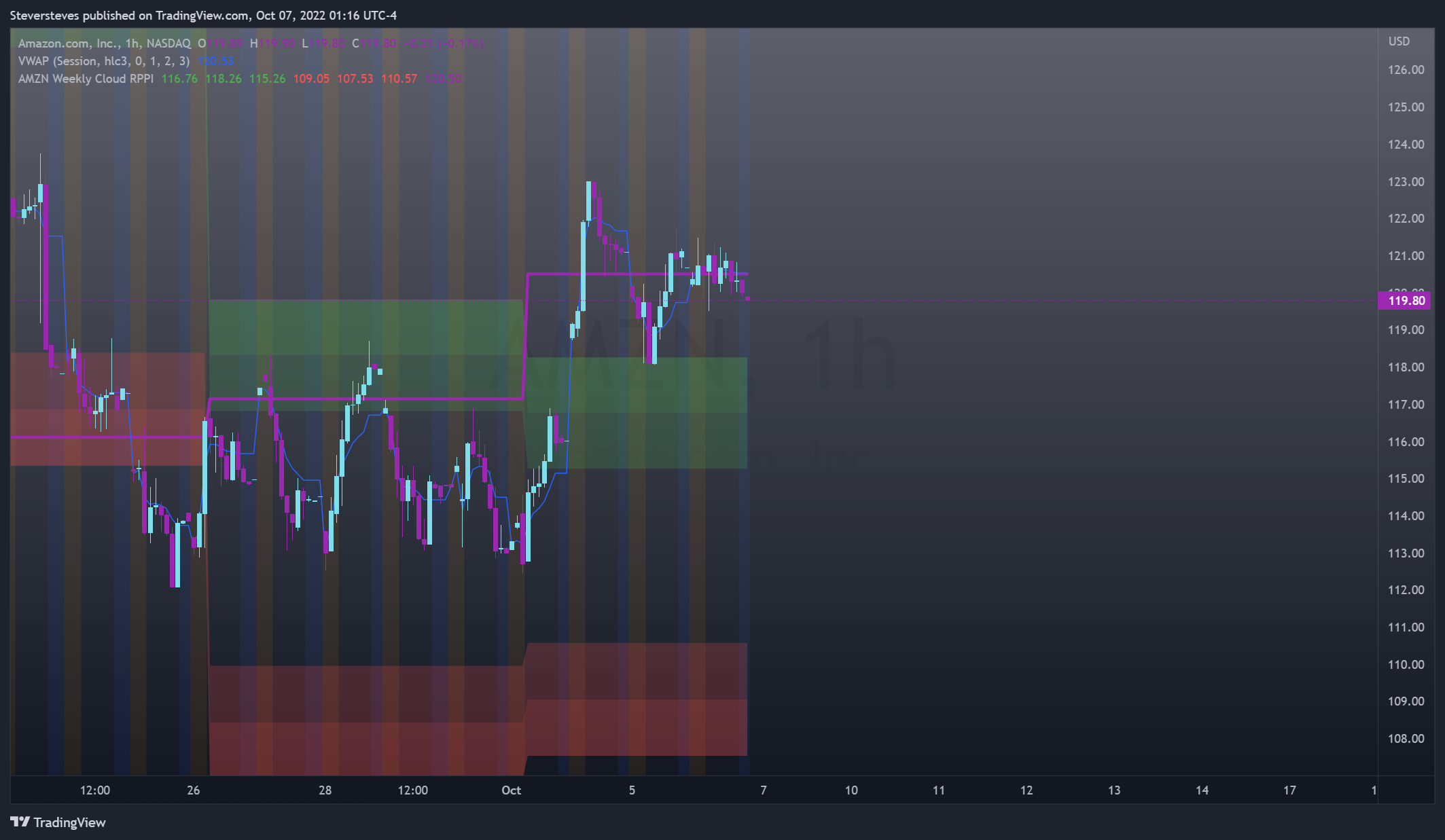 NASDAQ:AMZN Chart Image by Steversteves