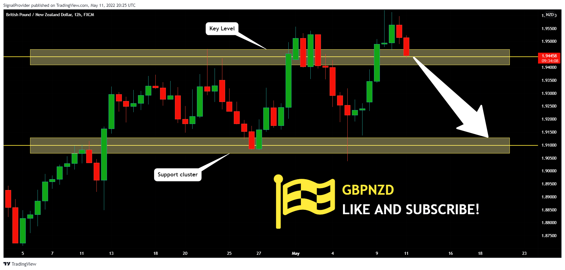 FX:GBPNZD Chart Image by SignalProvider