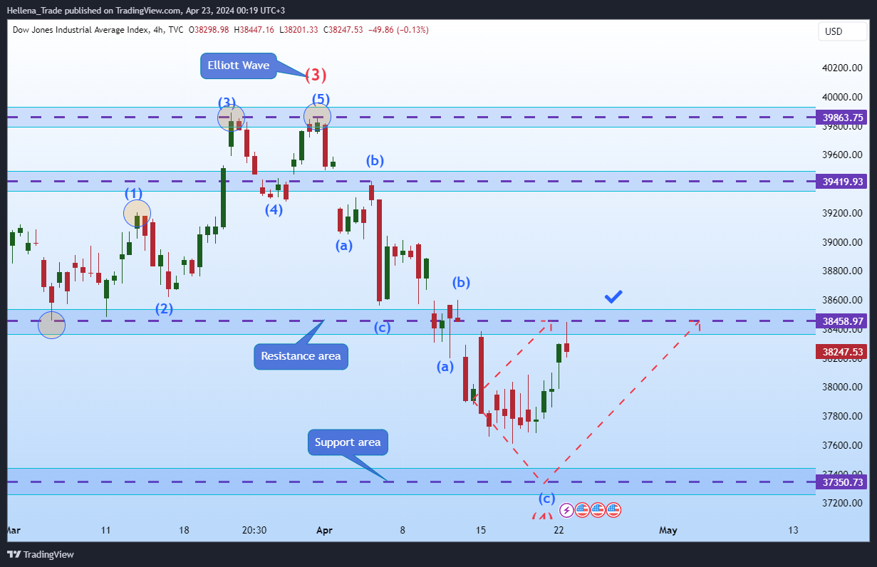 TVC:DJI Chart Image by Hellena_Trade