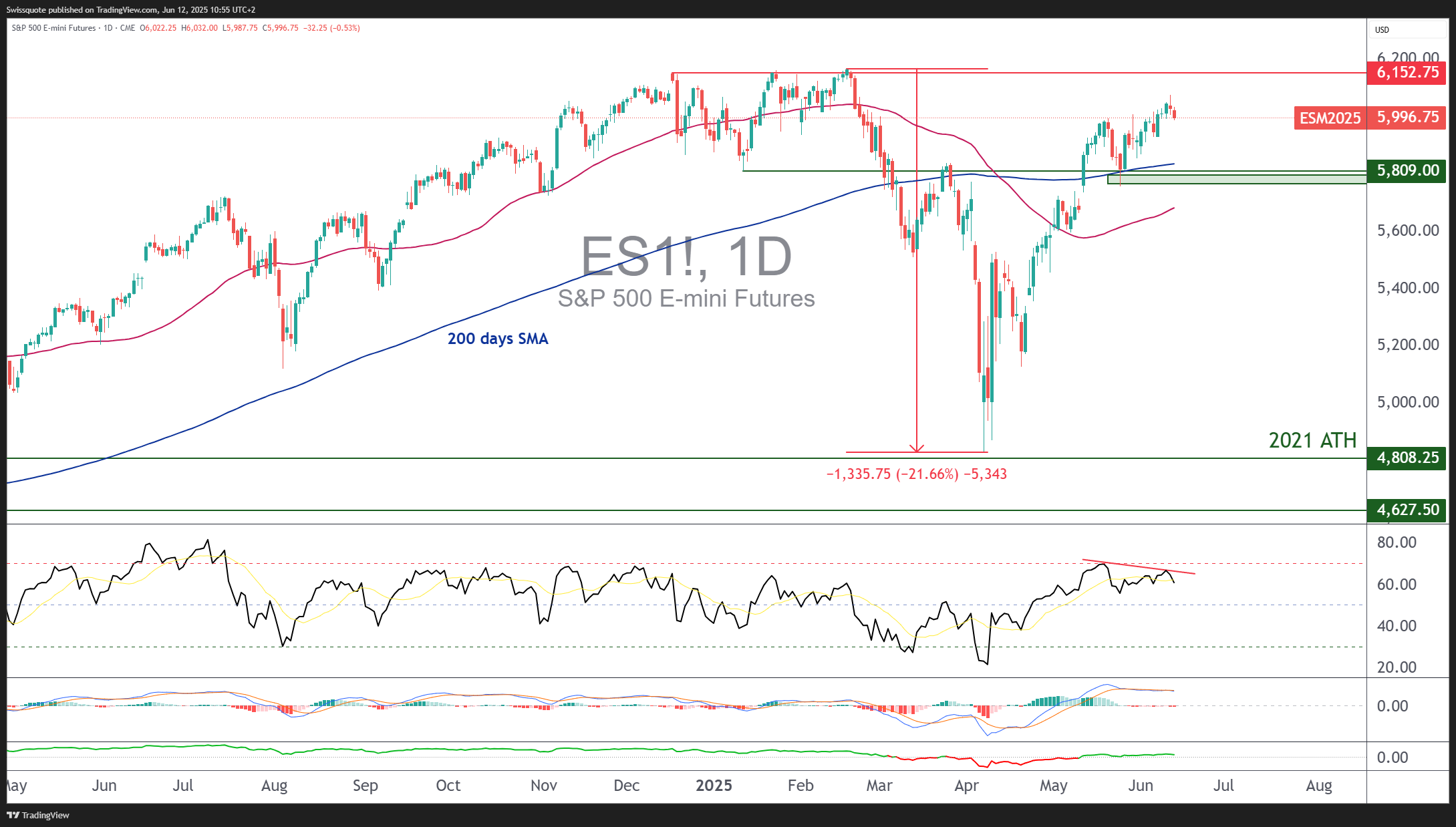 CME_MINI_DL:ES1! Chart Image by Swissquote