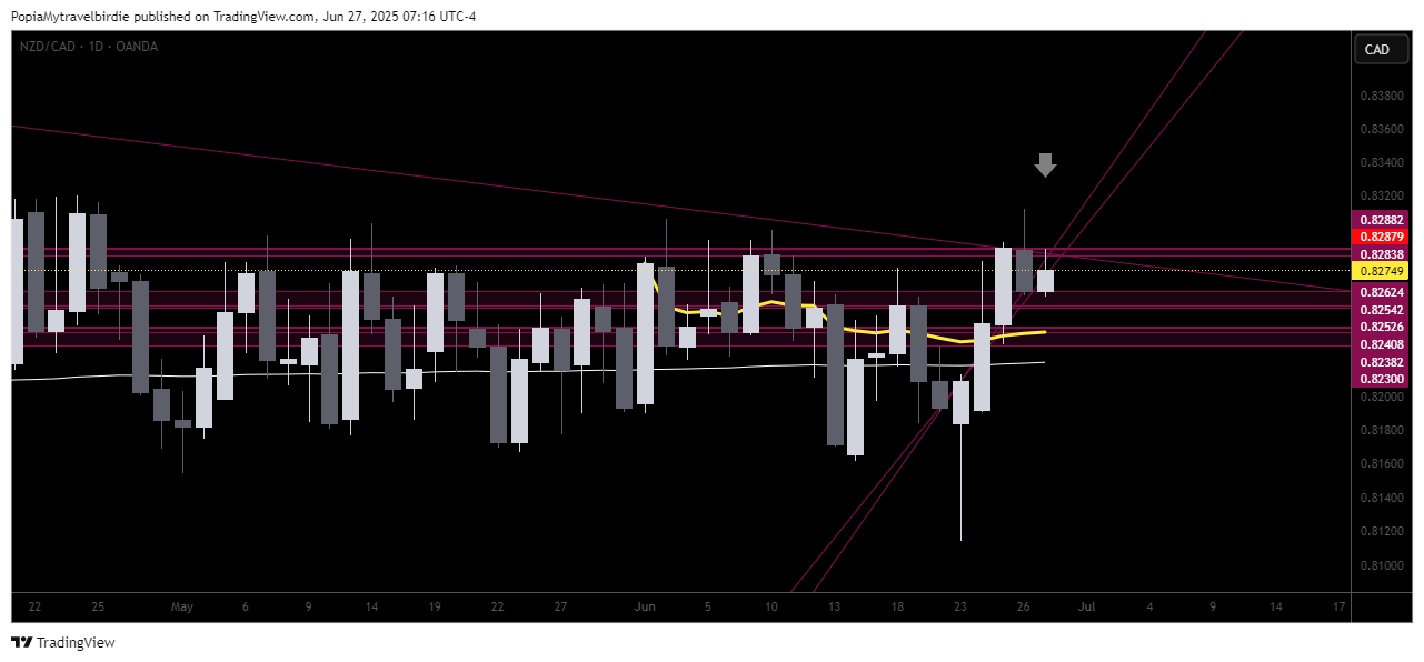 OANDA:NZDCAD Chart Image by PopiaMytravelbirdie
