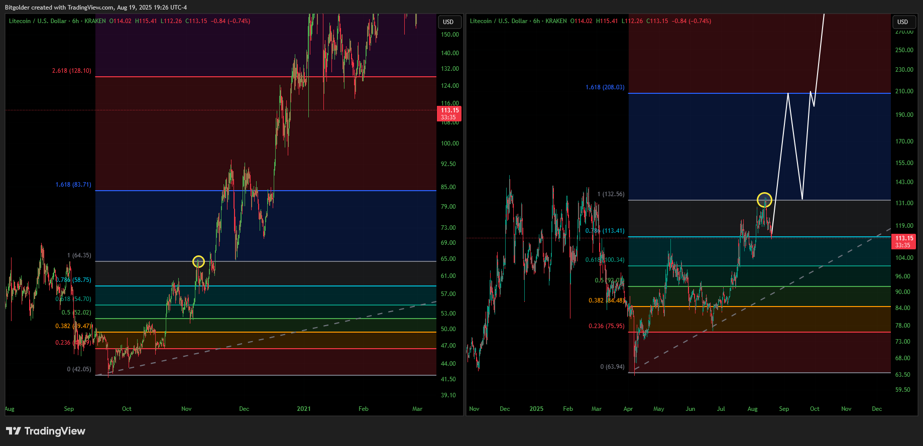KRAKEN:LTCUSD Chart Image by Bitgolder