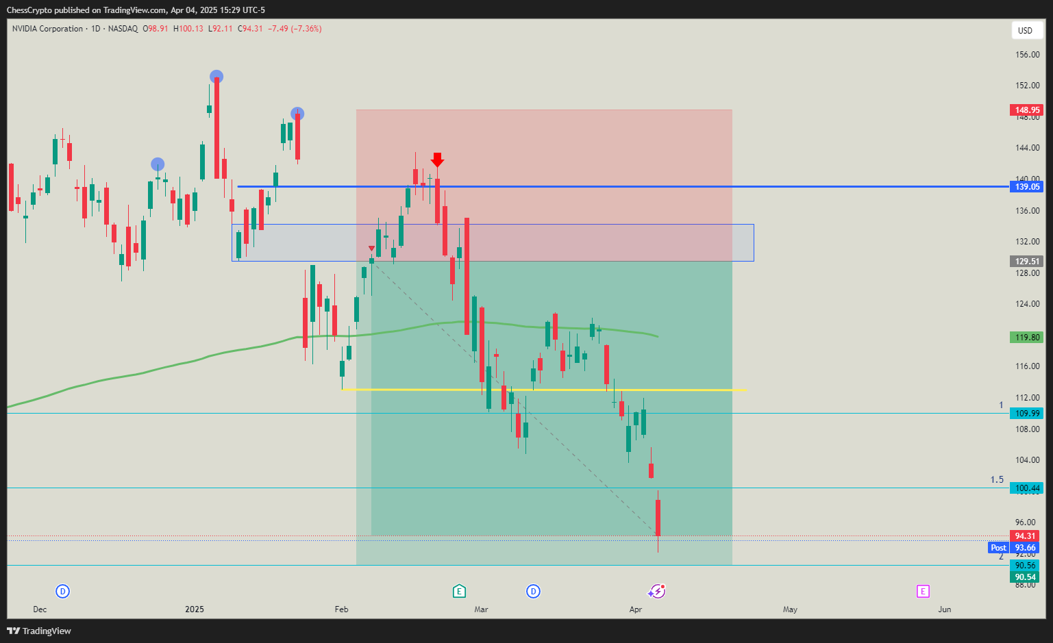 BATS:NVDA Chart Image by ChessCrypto