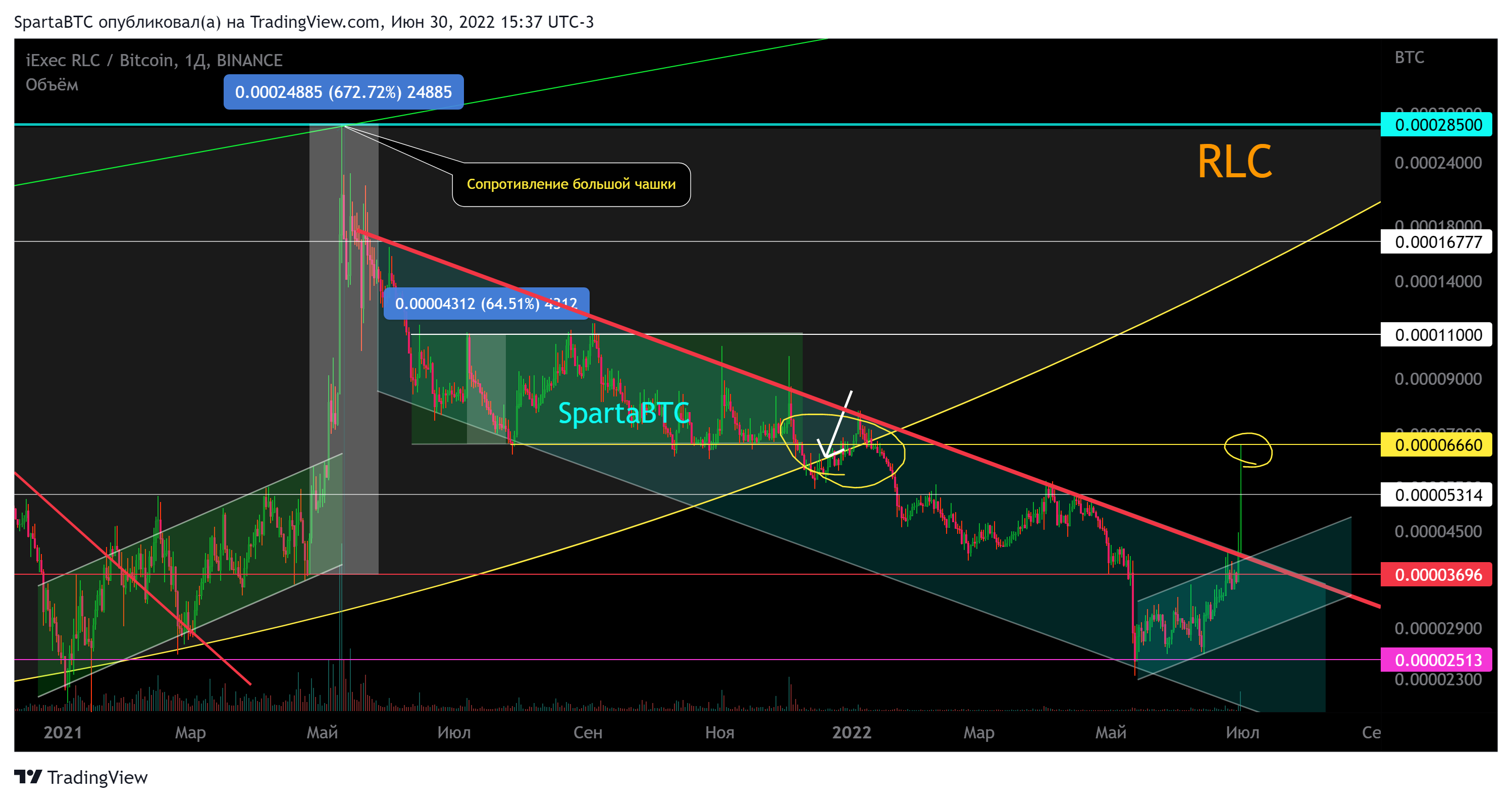 BINANCE:RLCBTC Chart Image by SpartaBTC