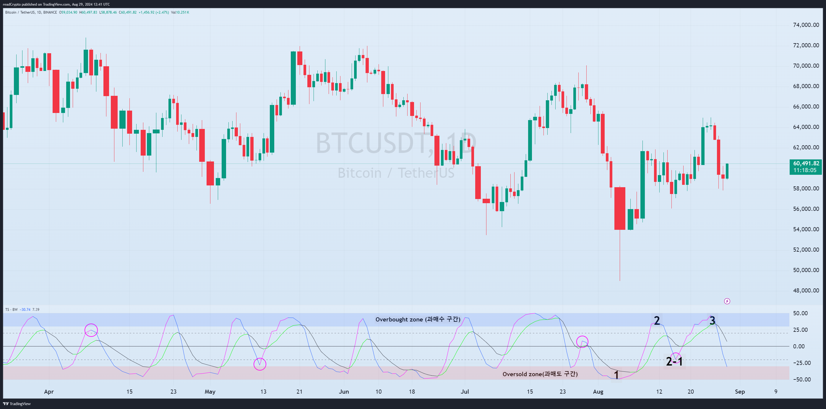 BINANCE:BTCUSDT Chart Image by readCrypto