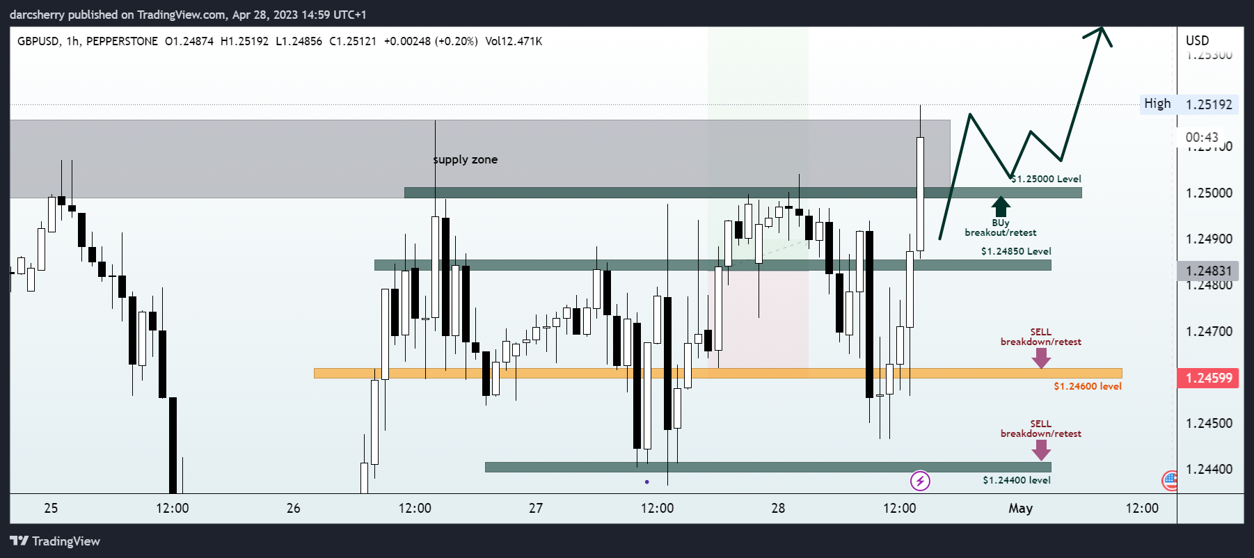 PEPPERSTONE:GBPUSD Chart Image by darcsherry