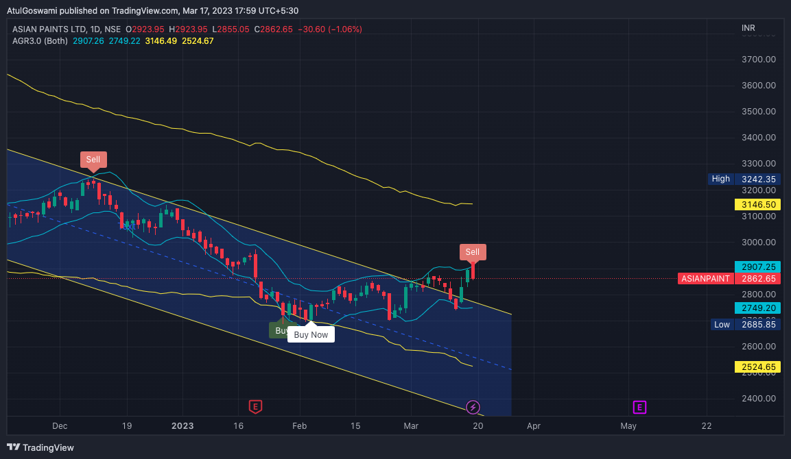 NSE:ASIANPAINT Chart Image by Dr_AtulGoswami