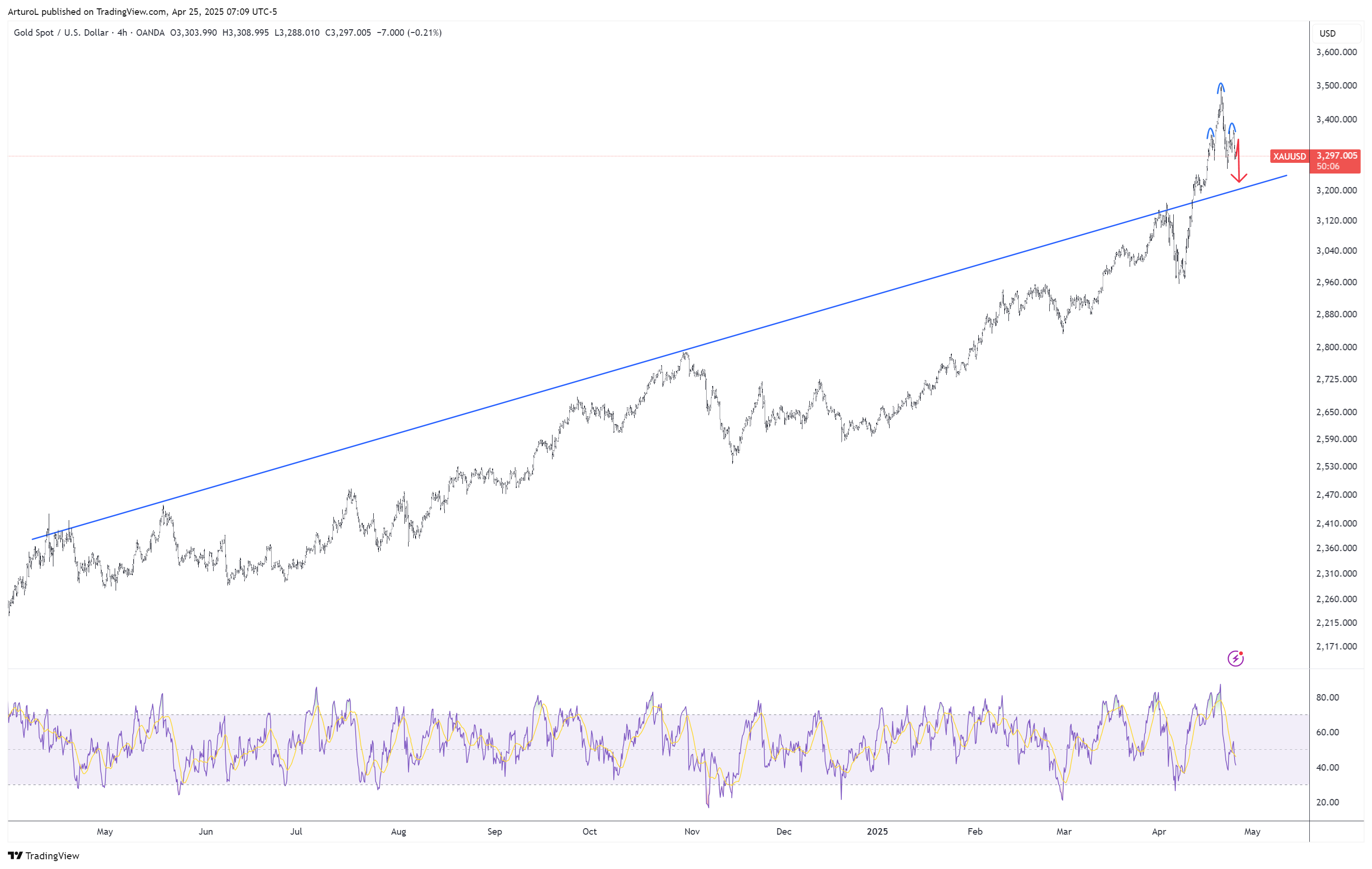 OANDA:XAUUSD Chart Image by ArturoL