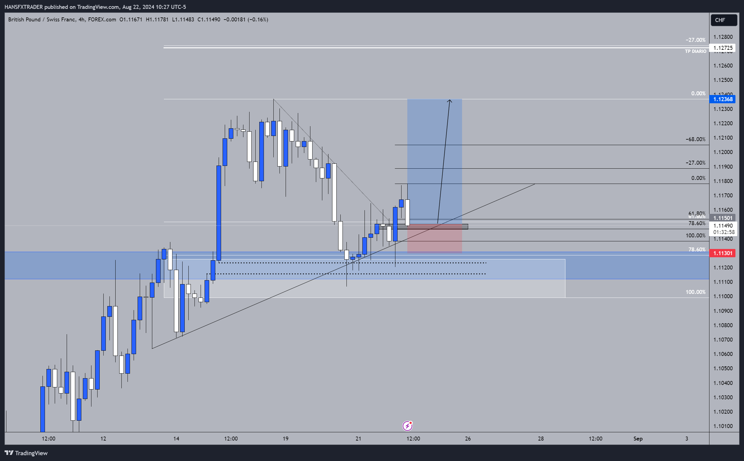 FOREXCOM:GBPCHF Chart Image by HANSFXTRADER