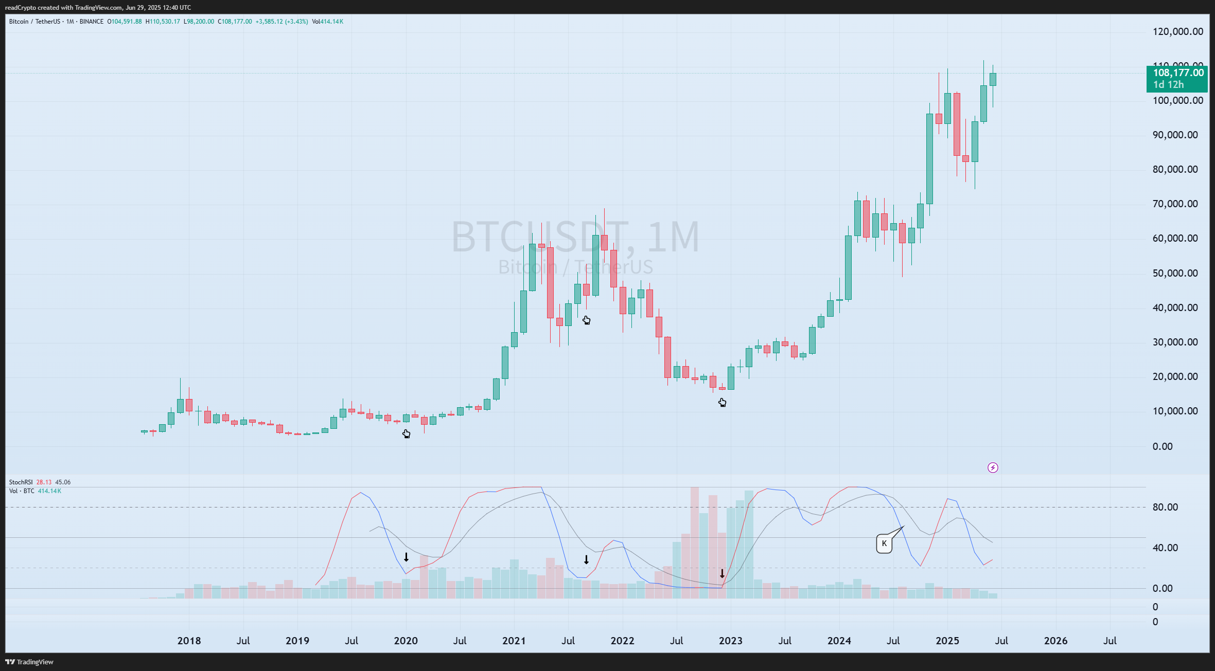 BINANCE:BTCUSDT Chart Image by readCrypto