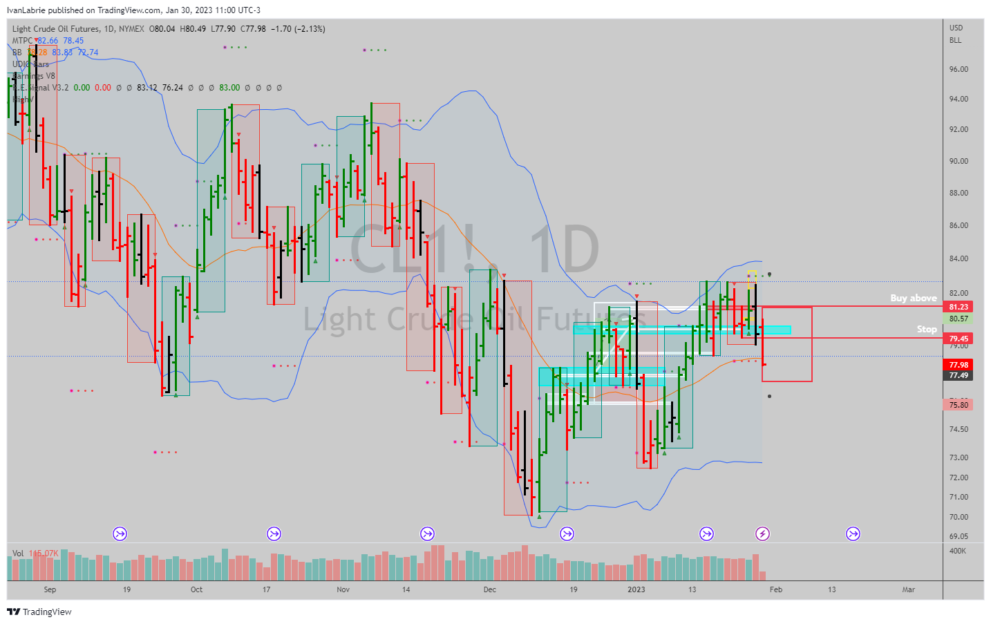 NYMEX:CL1! Chart Image by IvanLabrie