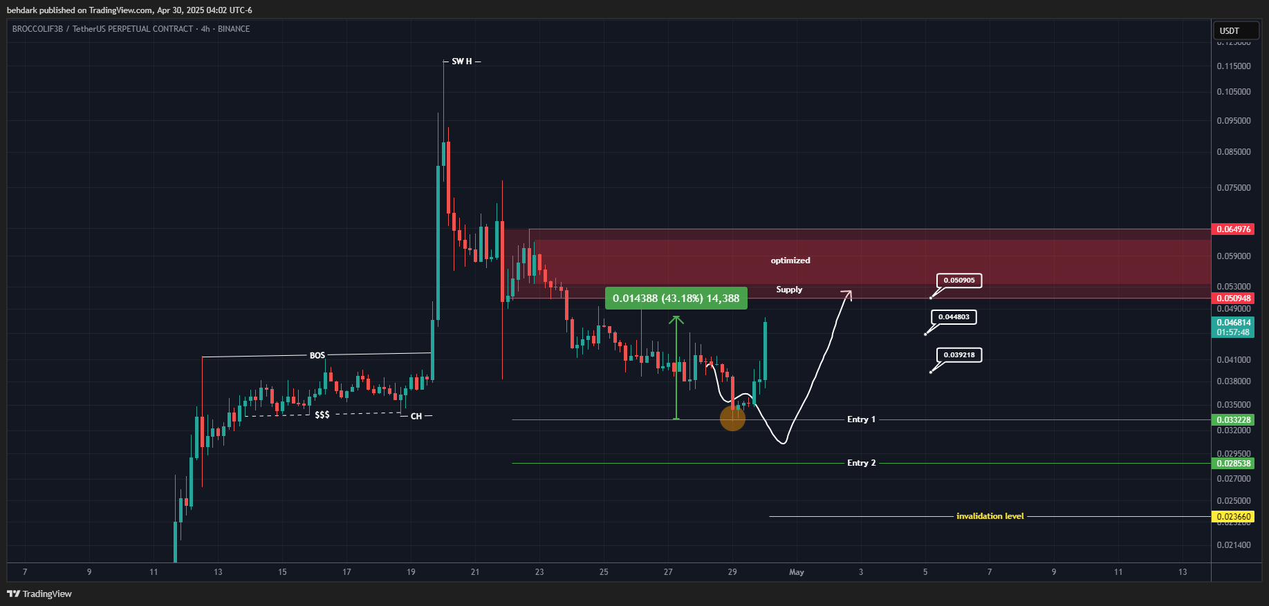BINANCE:BROCCOLIF3BUSDT.P Chart Image by behdark