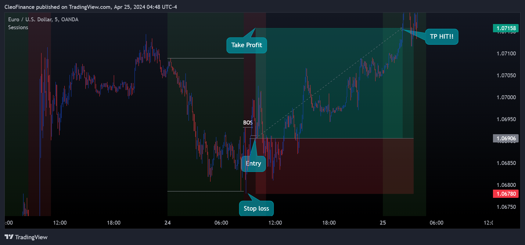 OANDA:EURUSD Chart Image by CleoFinance