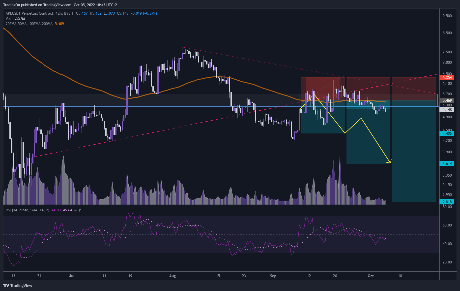 BYBIT:APEUSDT Chart Image by TradingOn