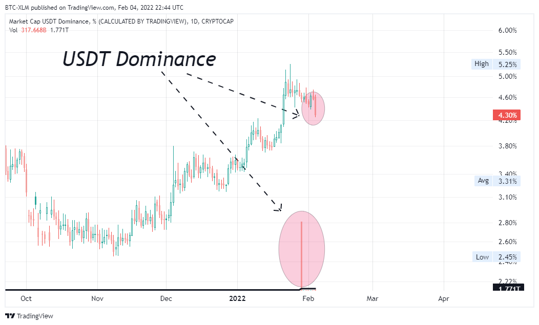 CRYPTOCAP:USDT.D Chart Image by BTC-XLM