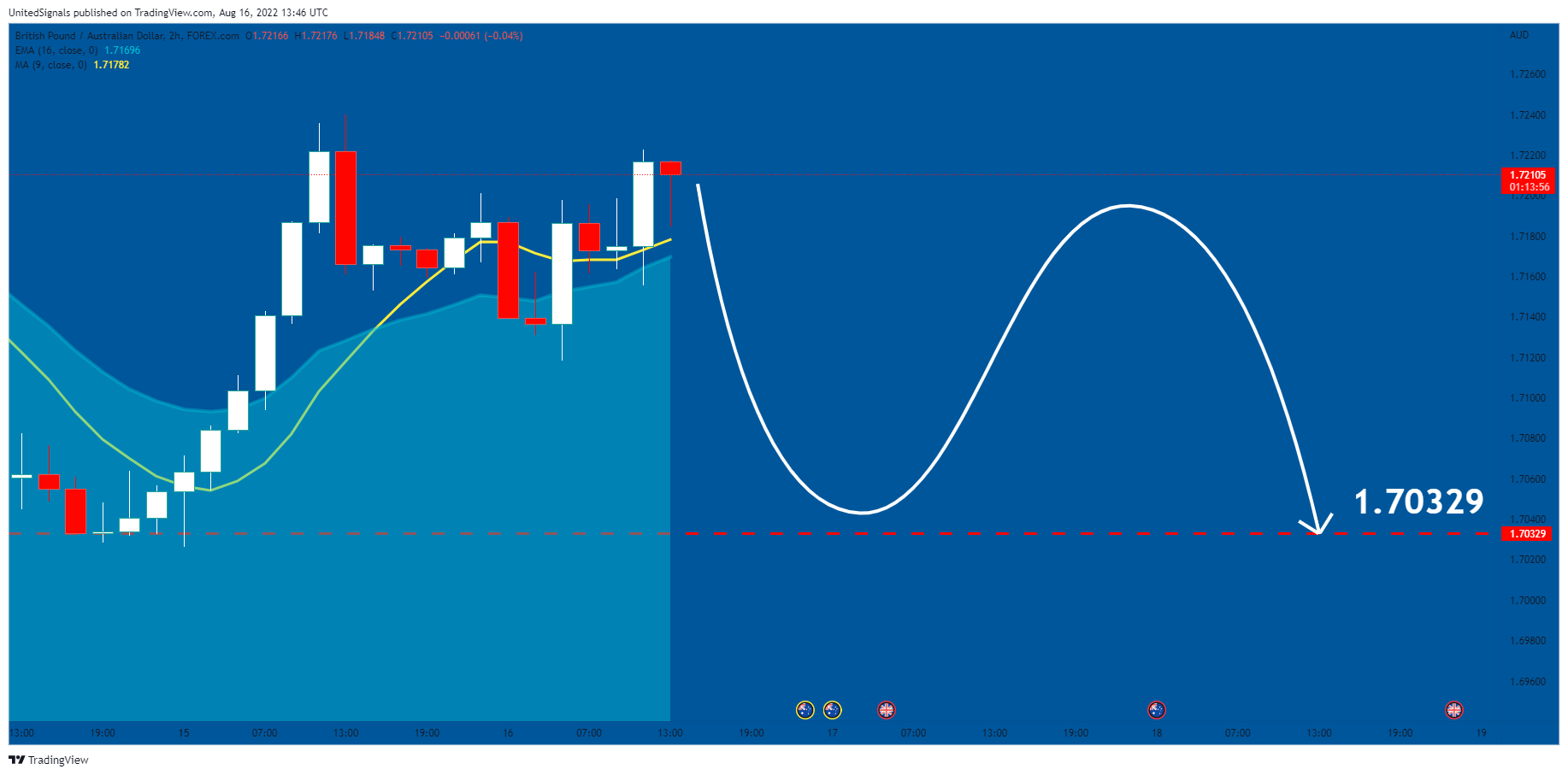 FOREXCOM:GBPAUD Chart Image by UnitedSignals