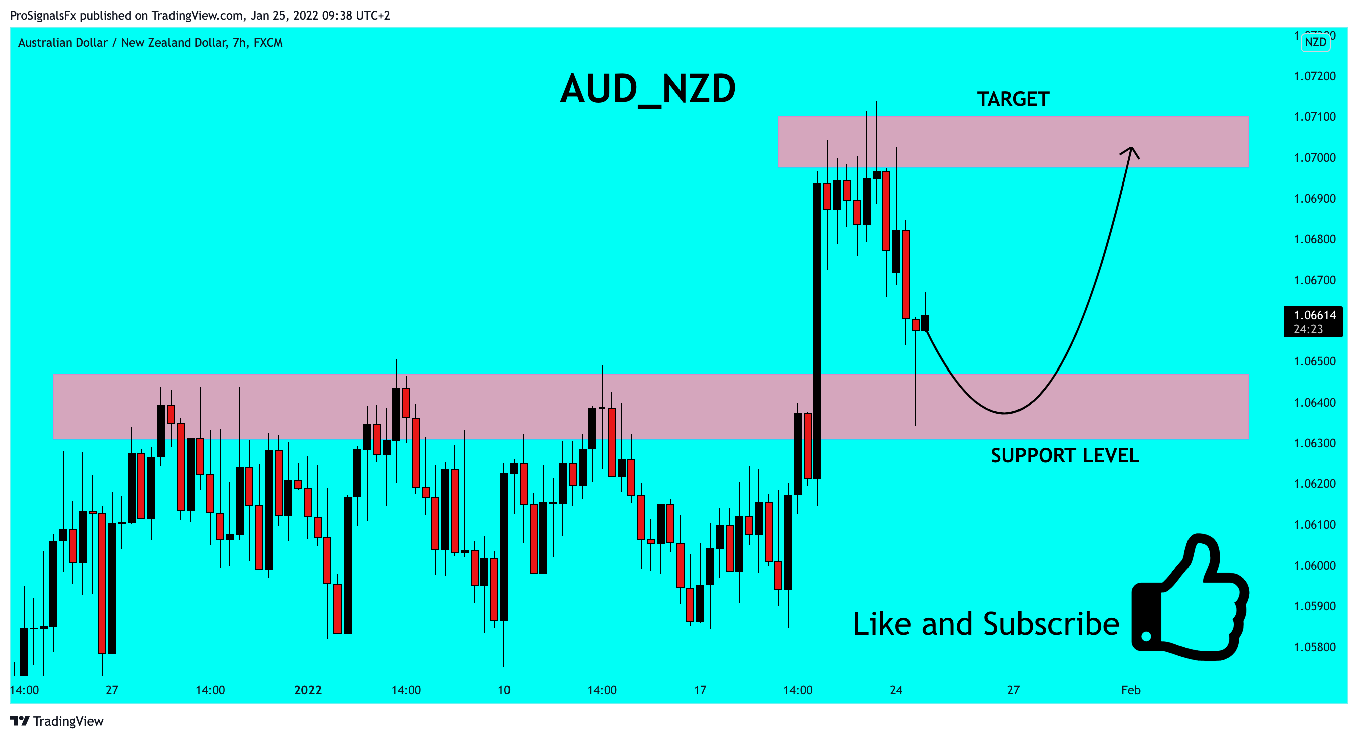 FX:AUDNZD Chart Image by ProSignalsFx