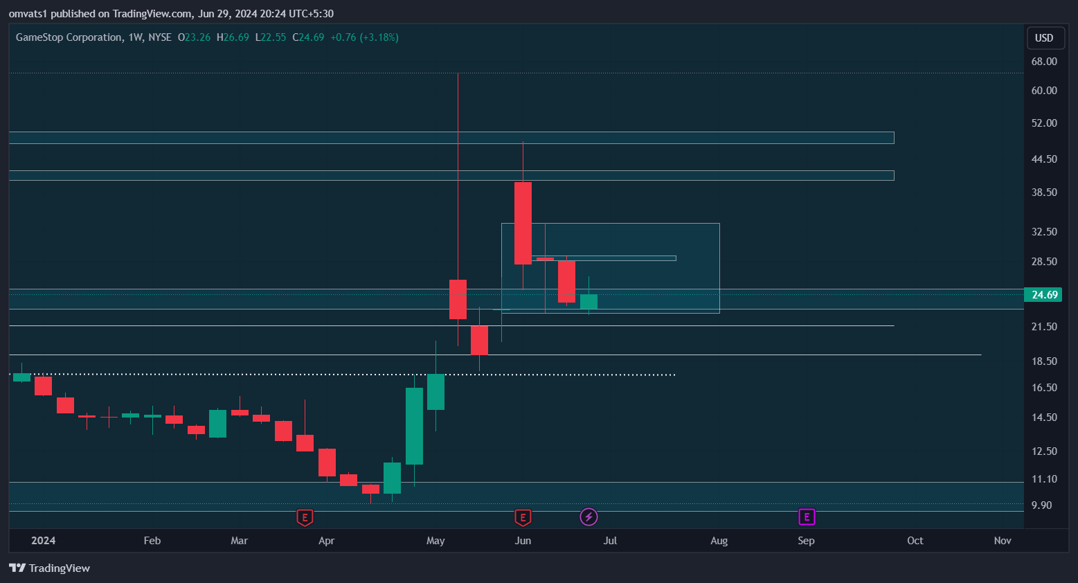 BATS:GME Chart Image by omvats1