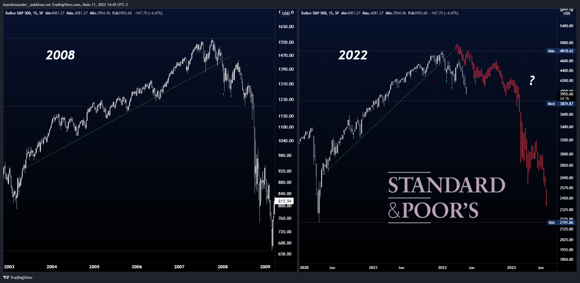 SP:SPX Chart Image by leandrosander_