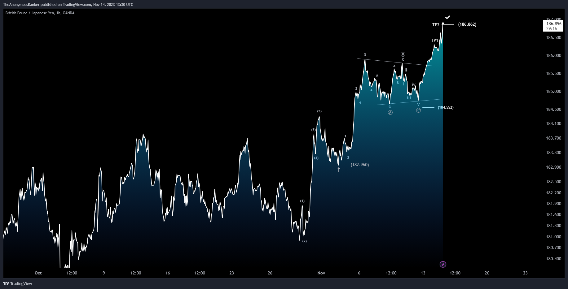 OANDA:GBPJPY Chart Image by TheAnonymousBanker