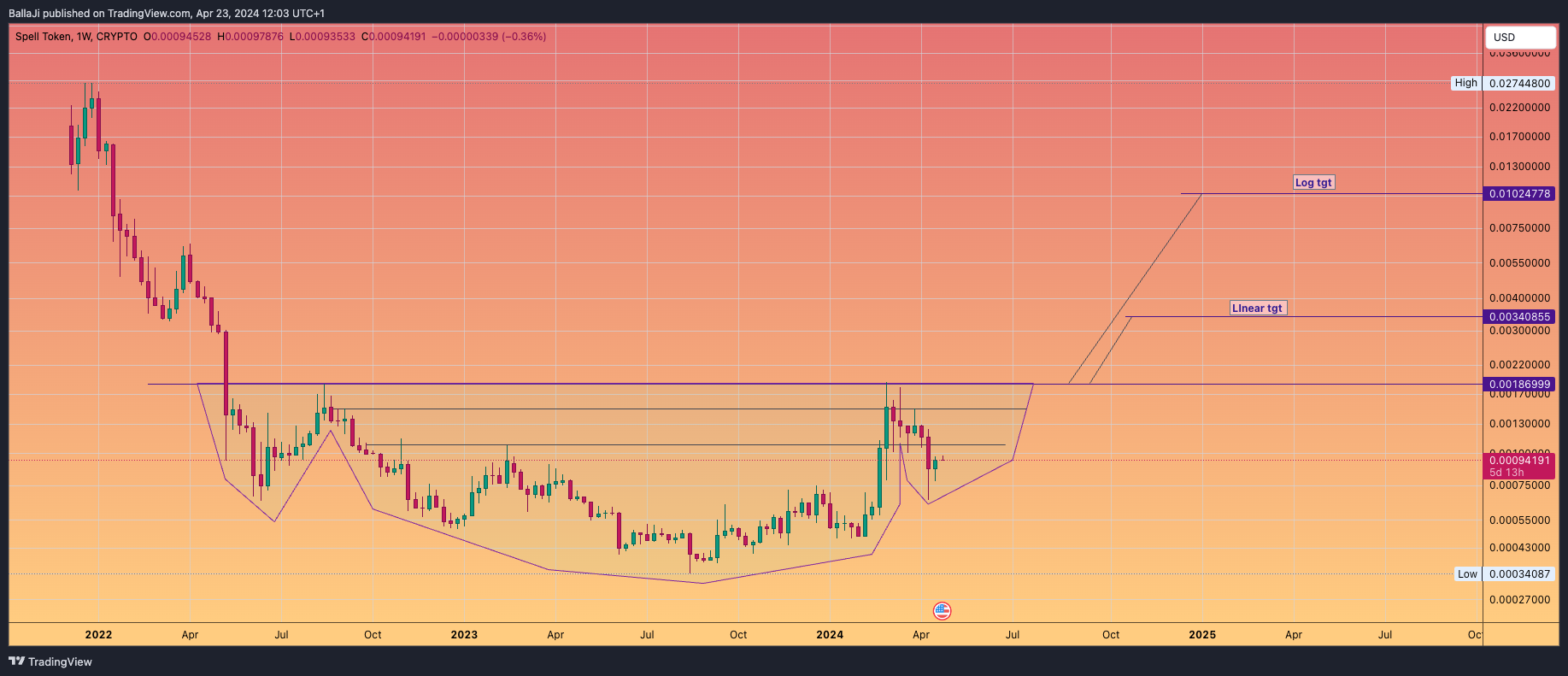 CRYPTO:SPELLUSD Chart Image by BallaJi