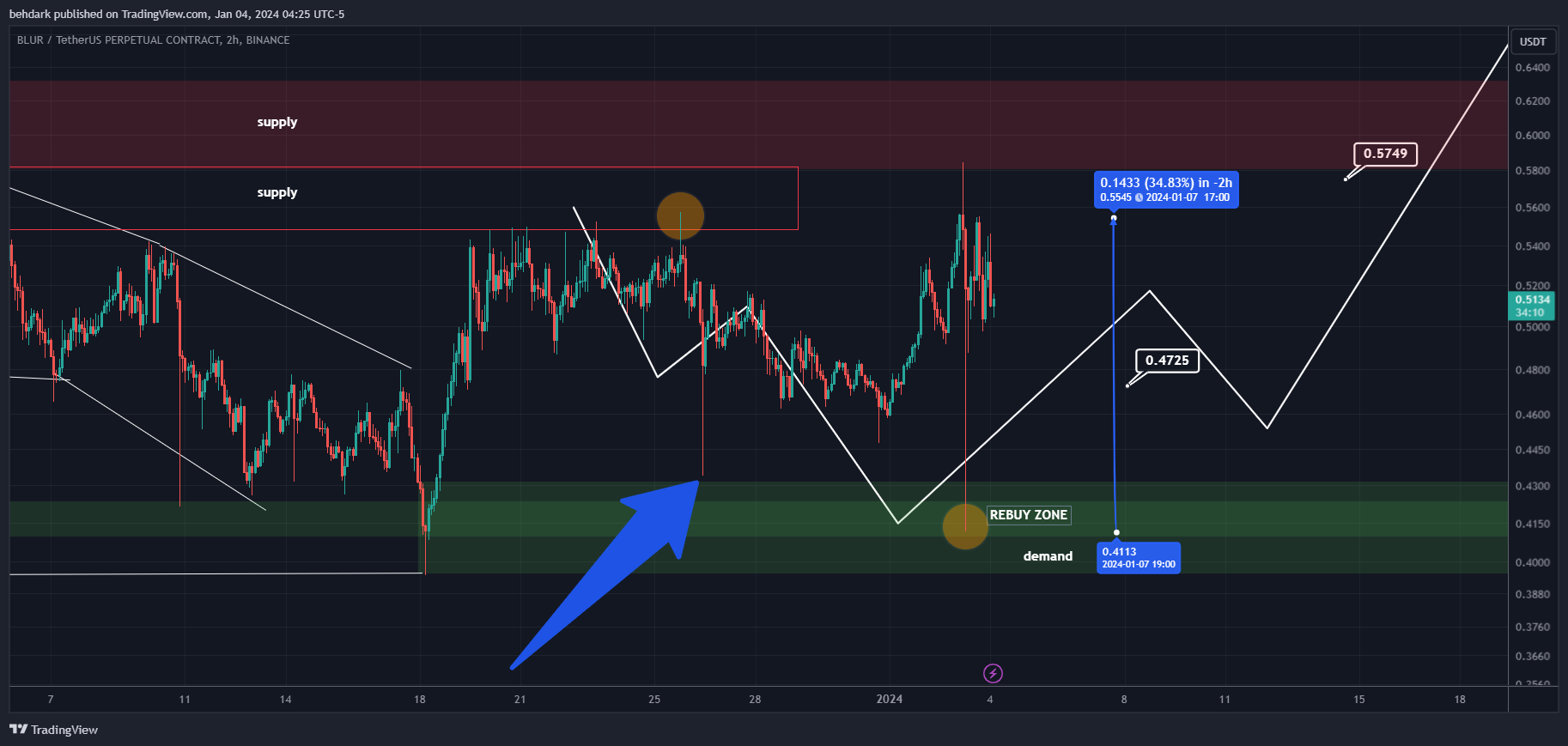 BINANCE:BLURUSDT.P Chart Image by behdark