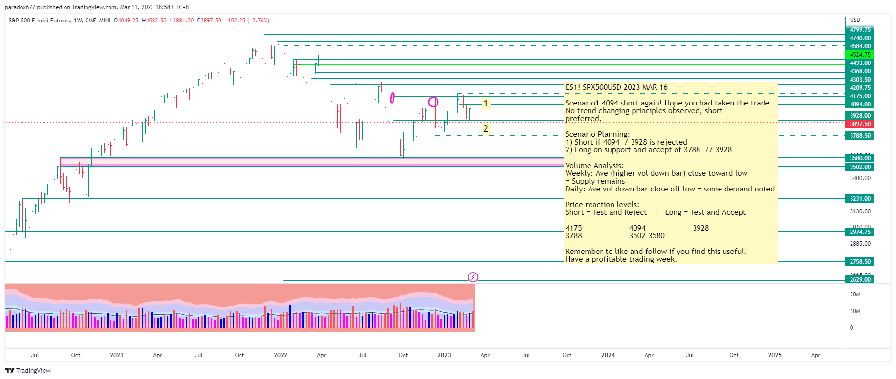 CME_MINI:ES1! Chart Image by paradox677