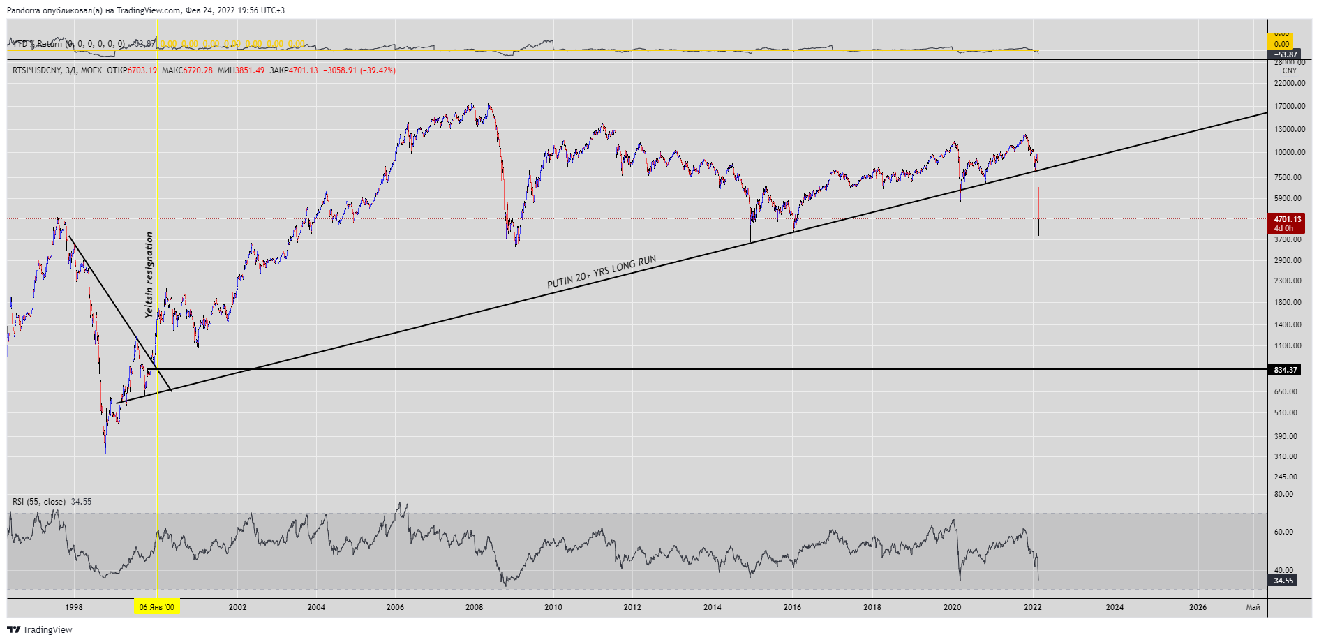 MOEX:RTSI*FX_IDC:USDCNY Chart Image by PandorraResearch