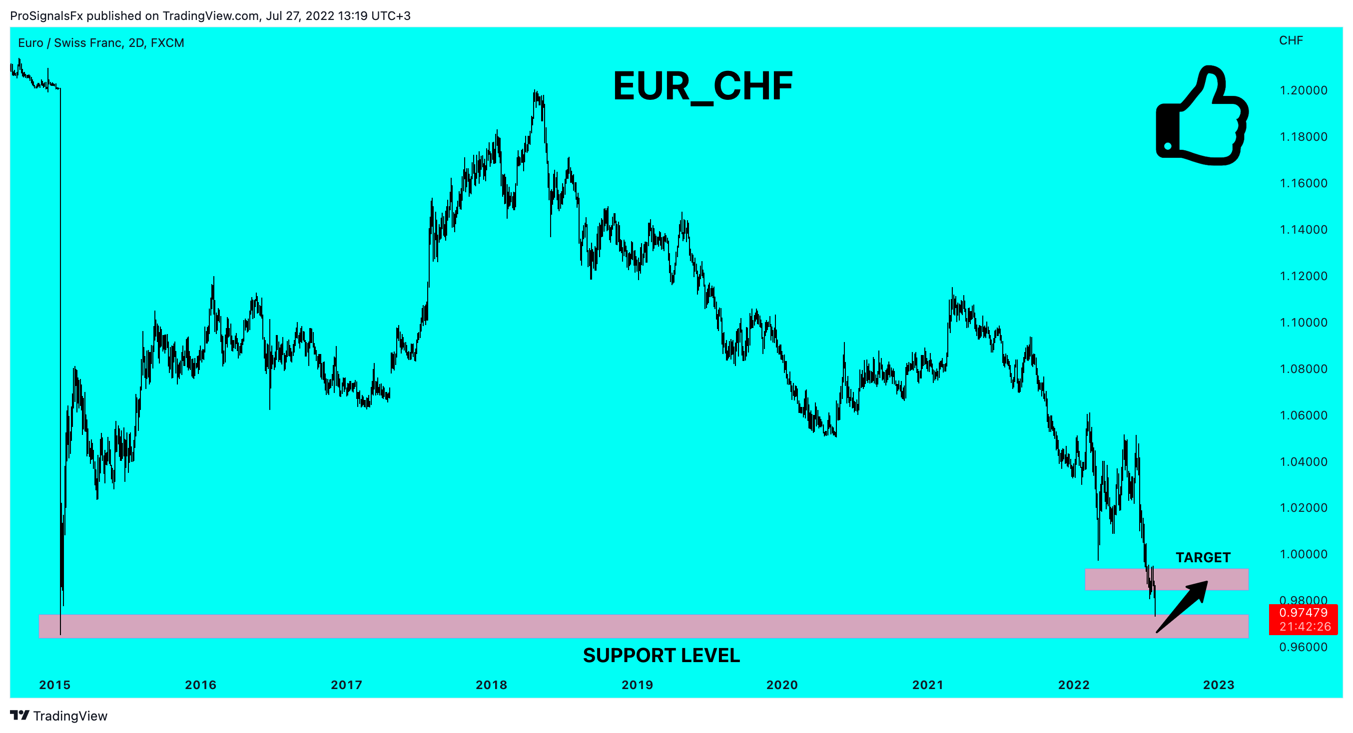 FX:EURCHF Chart Image by ProSignalsFx
