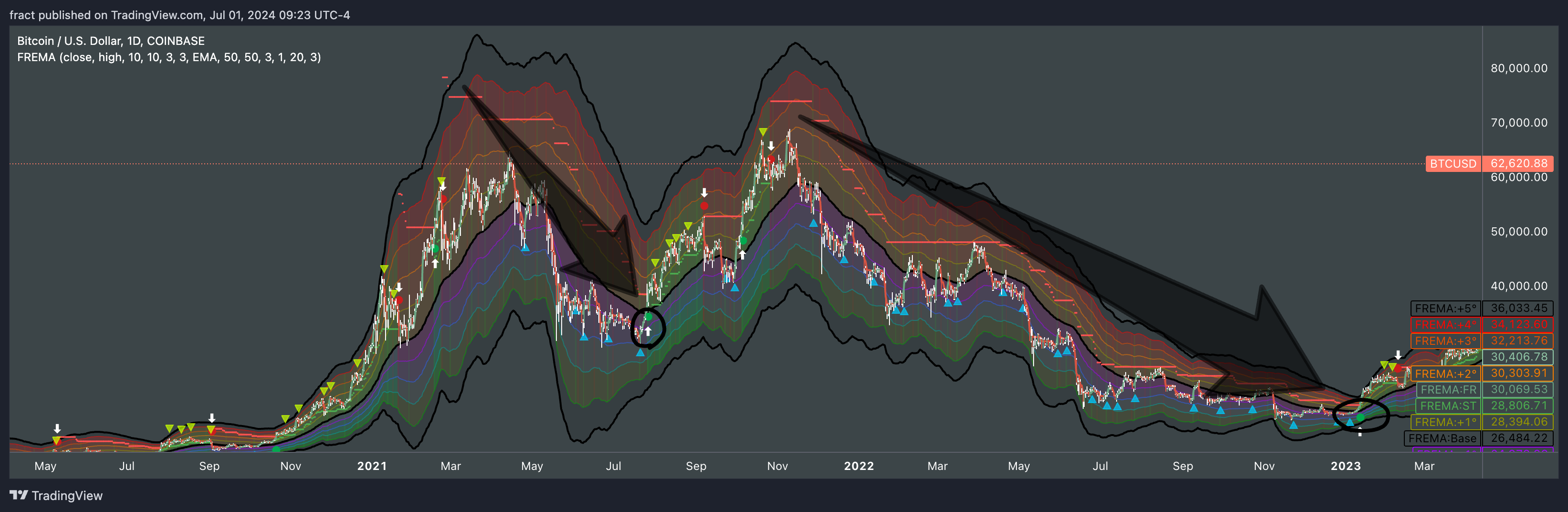 COINBASE:BTCUSD Chart Image by fract