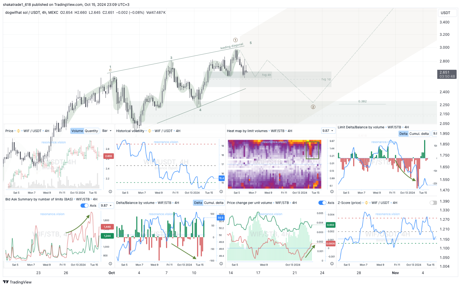 MEXC:WIFUSDT Chart Image by shakatrade1_618