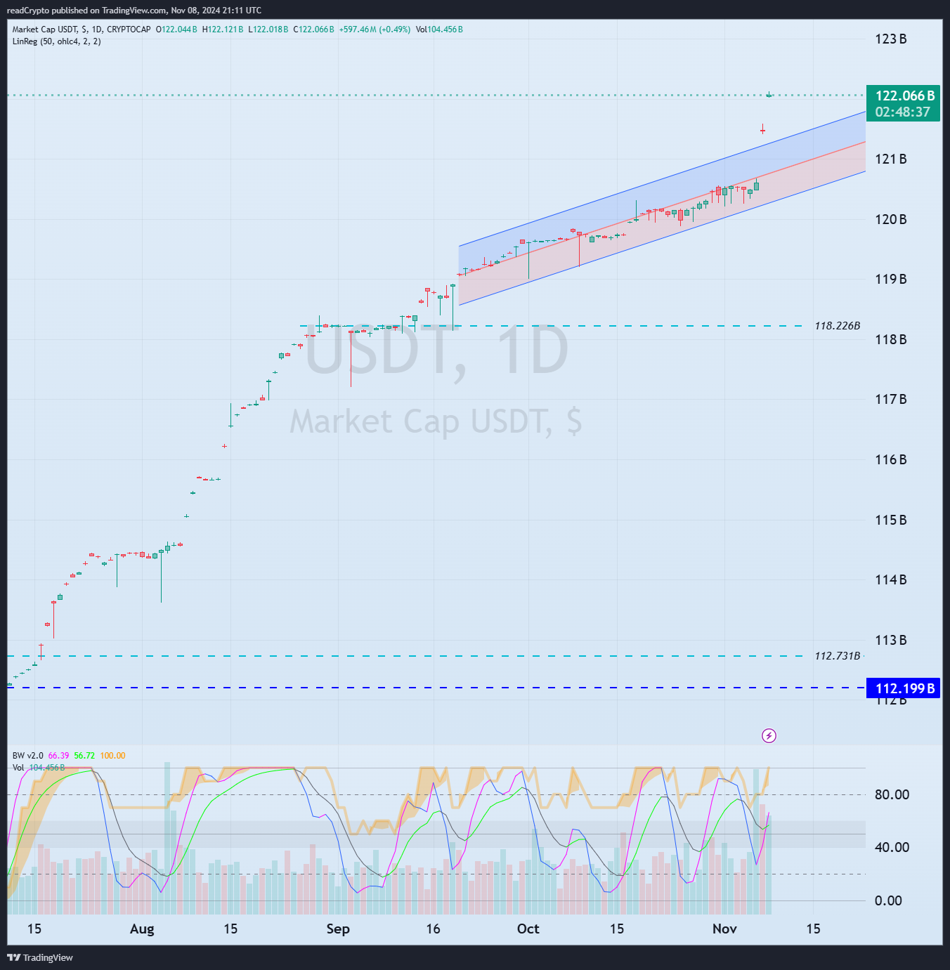 CRYPTOCAP:USDT Chart Image by readCrypto