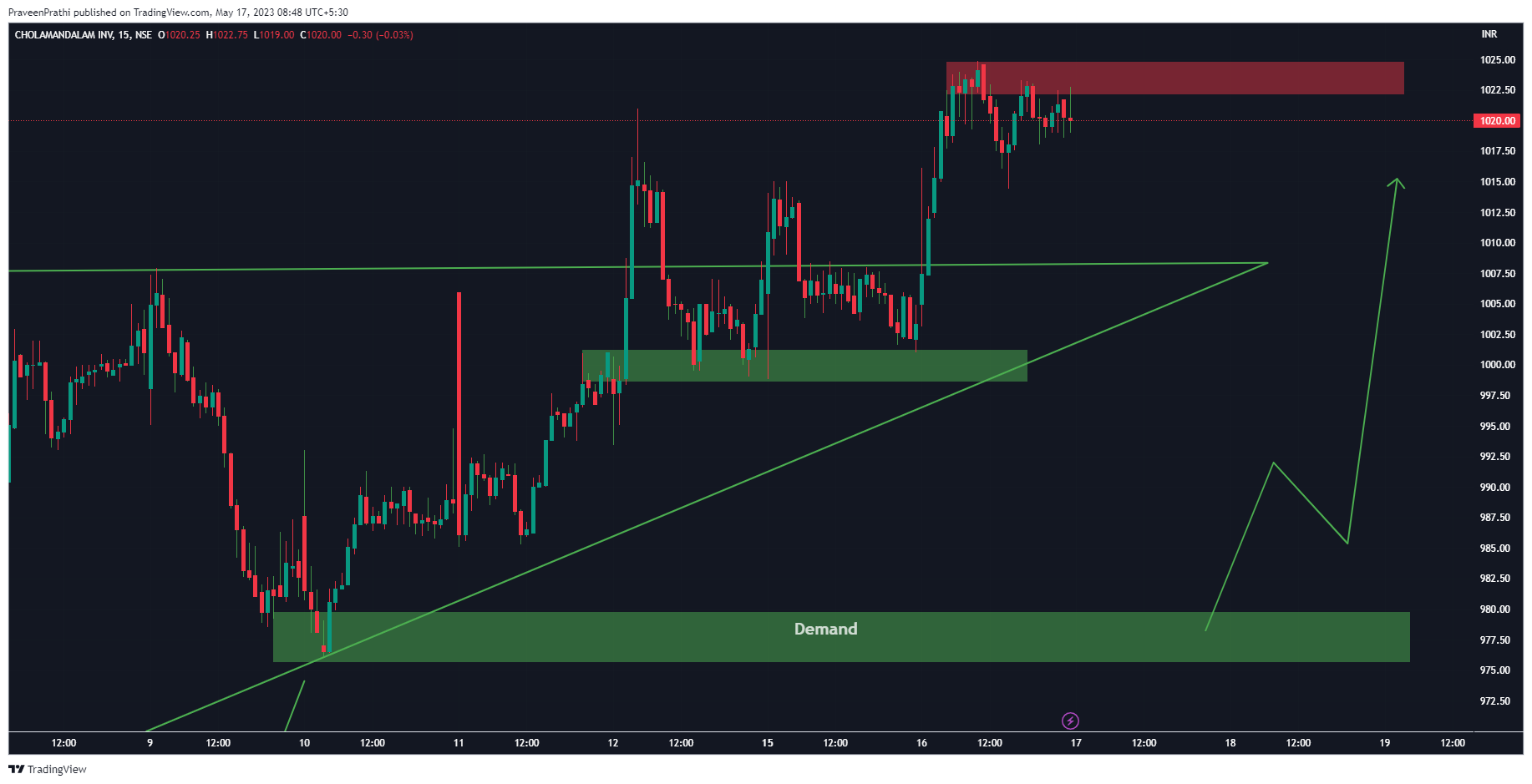 NSE:CHOLAFIN Chart Image by IIT-Trader