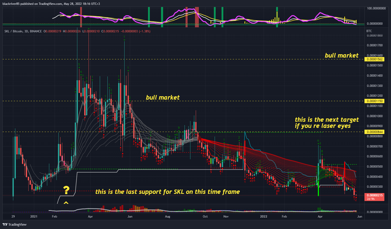 BINANCE:SKLBTC Chart Image by blackriver85
