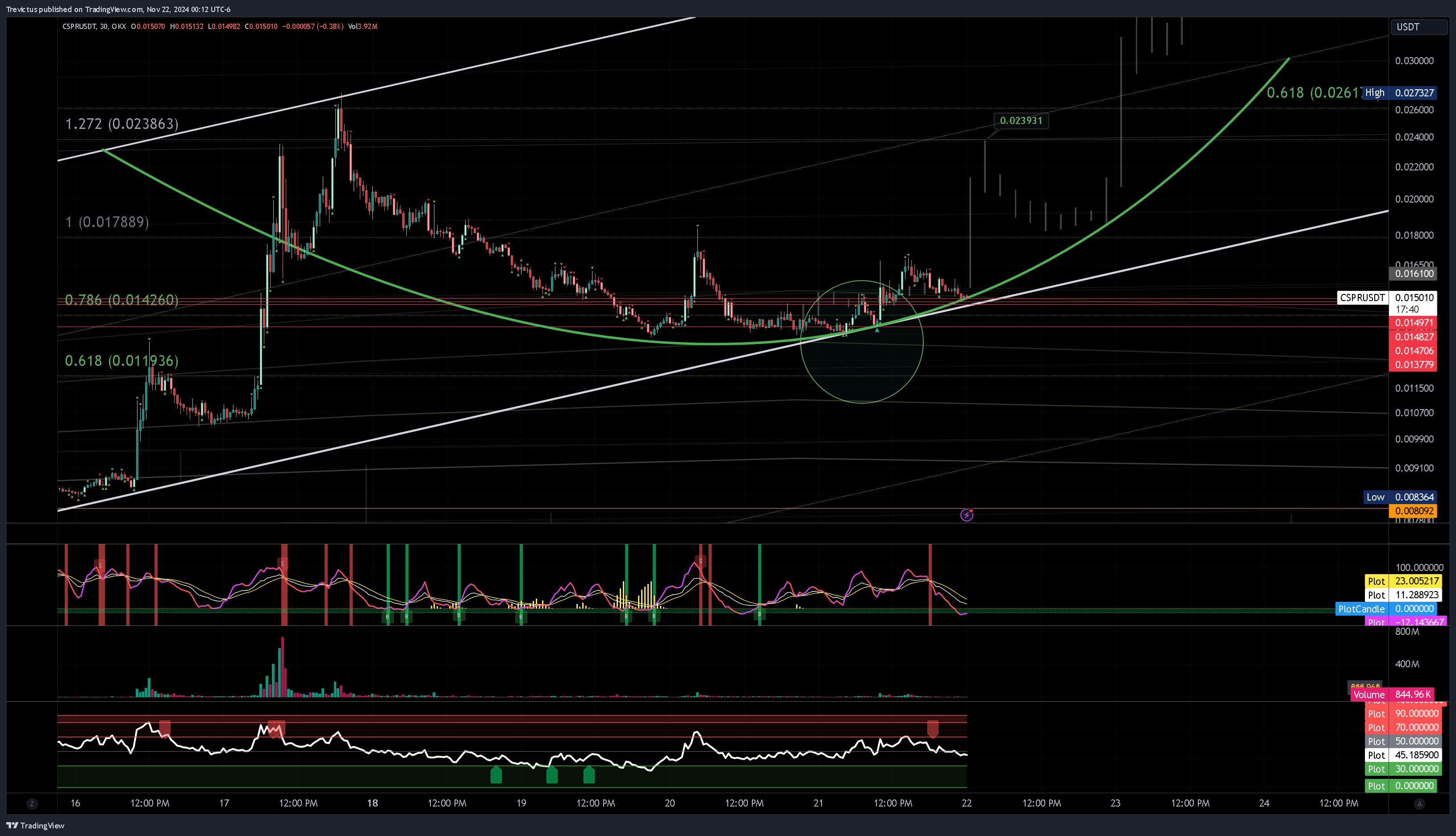 OKX:CSPRUSDT Chart Image by Trevictus