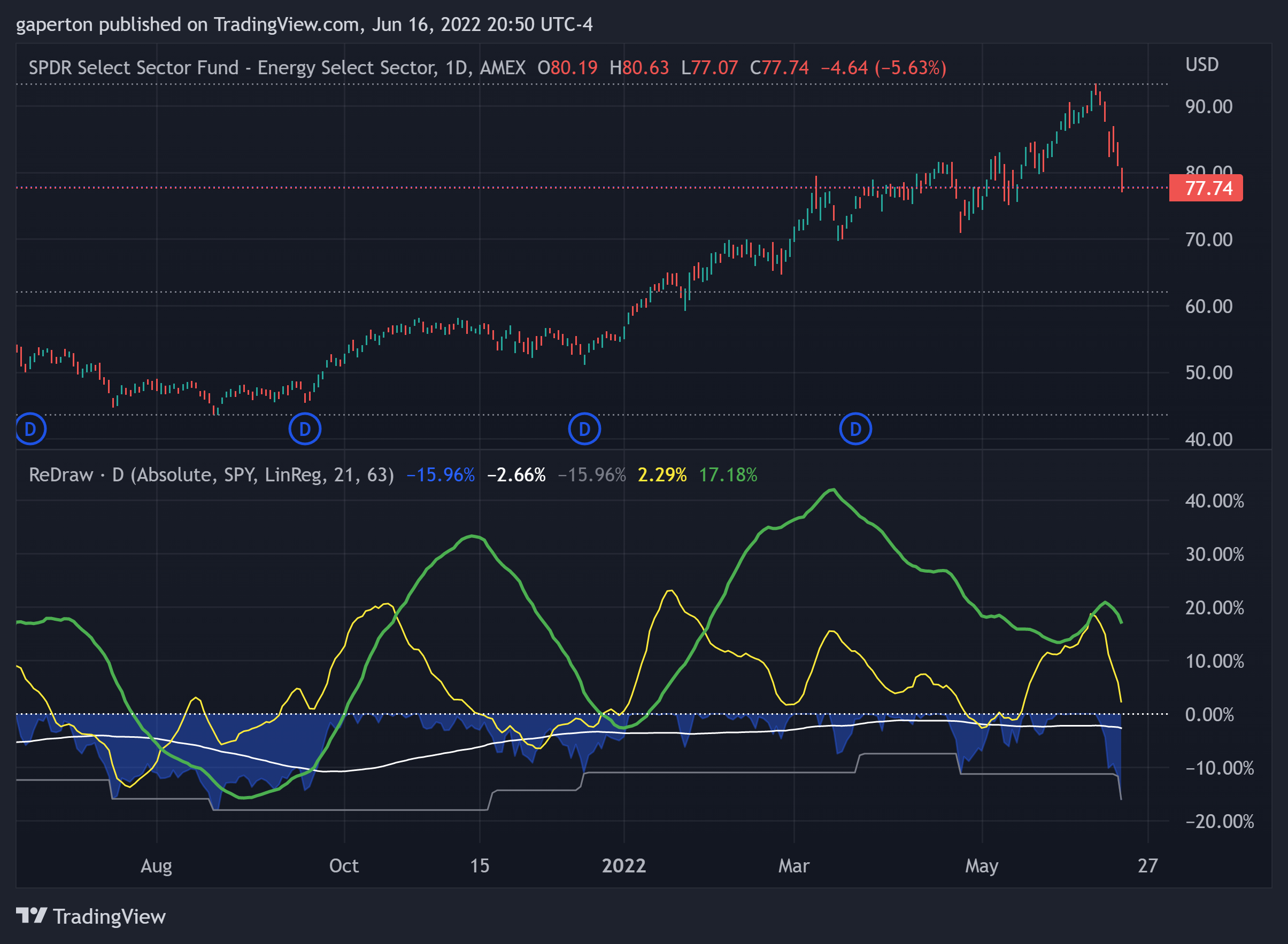 AMEX:XLE Chart Image by gaperton