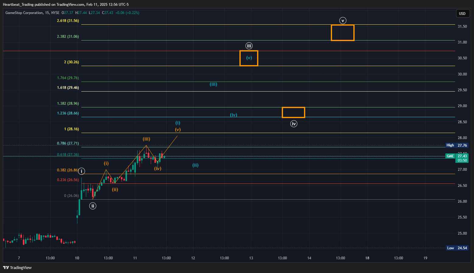 BATS:GME Chart Image by Heartbeat_Trading