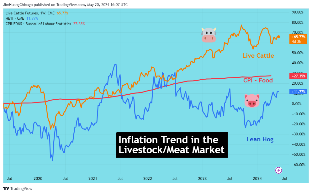 CME_DL:LE1! Chart Image by JimHuangChicago