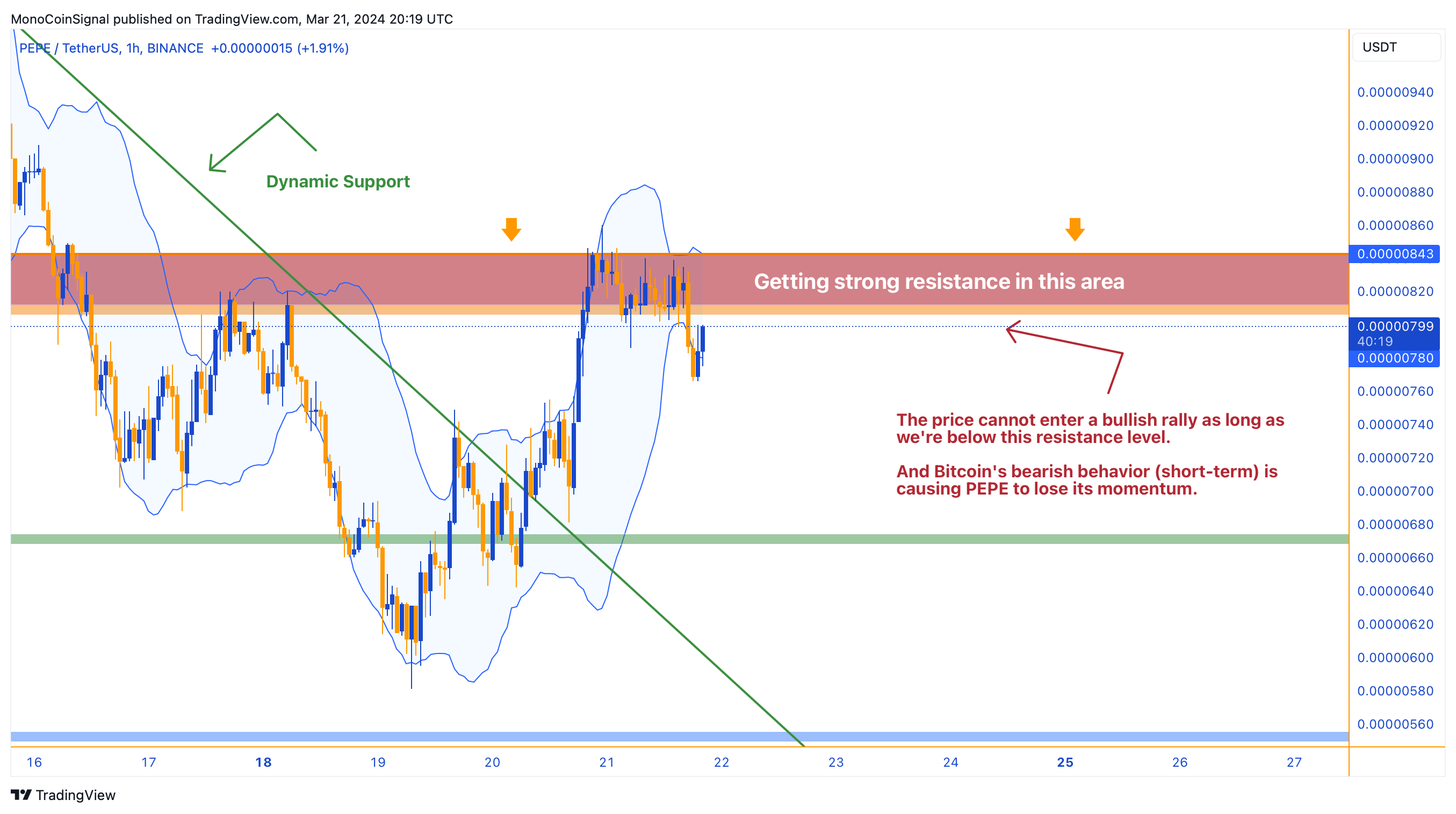 BINANCE:PEPEUSDT Chart Image by MonoCoinSignal