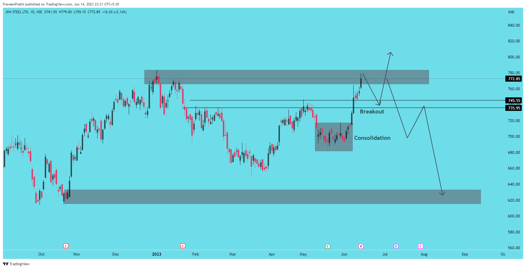 NSE:JSWSTEEL Chart Image by IIT-Trader