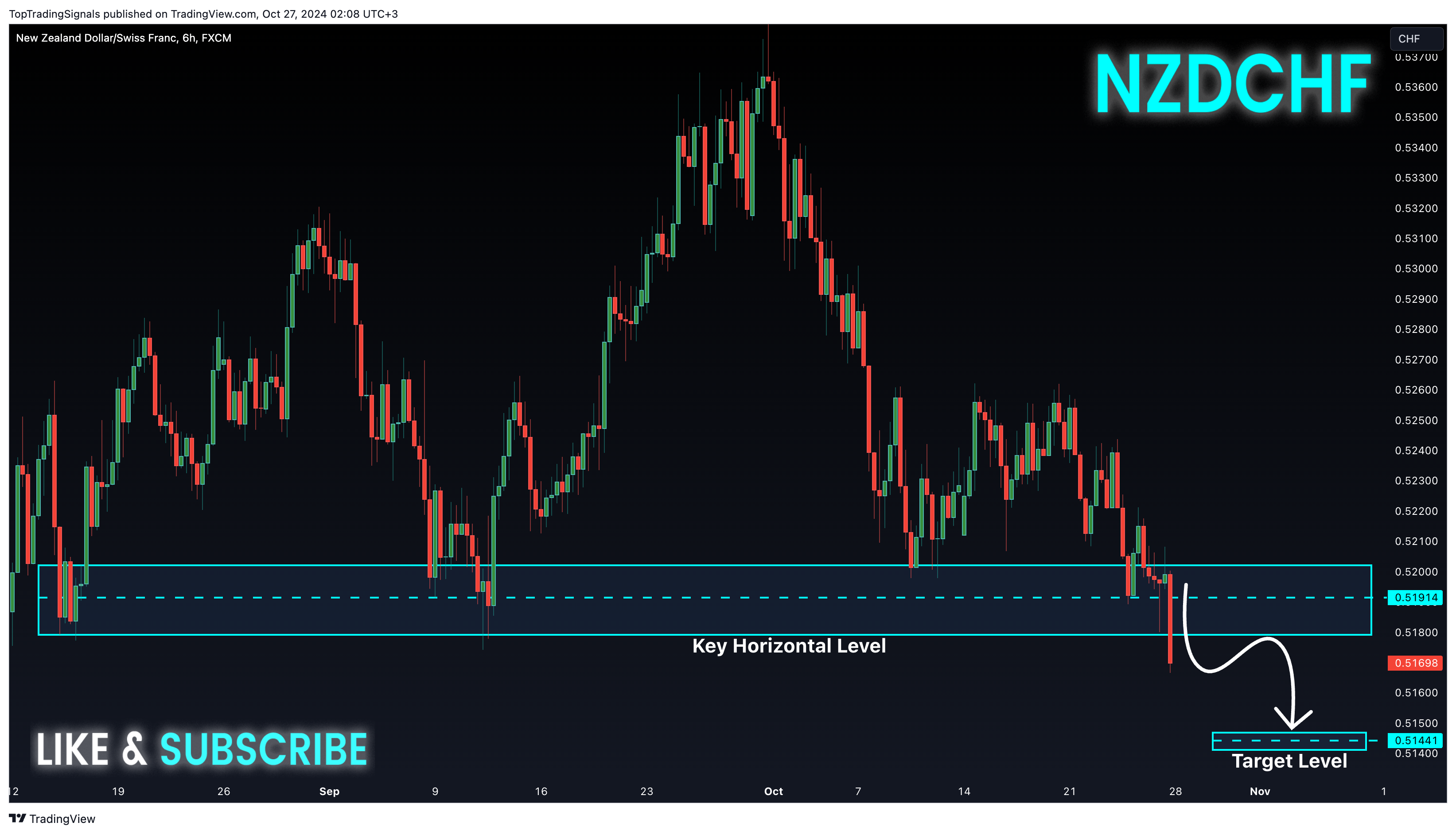 FX:NZDCHF Chart Image by TopTradingSignals