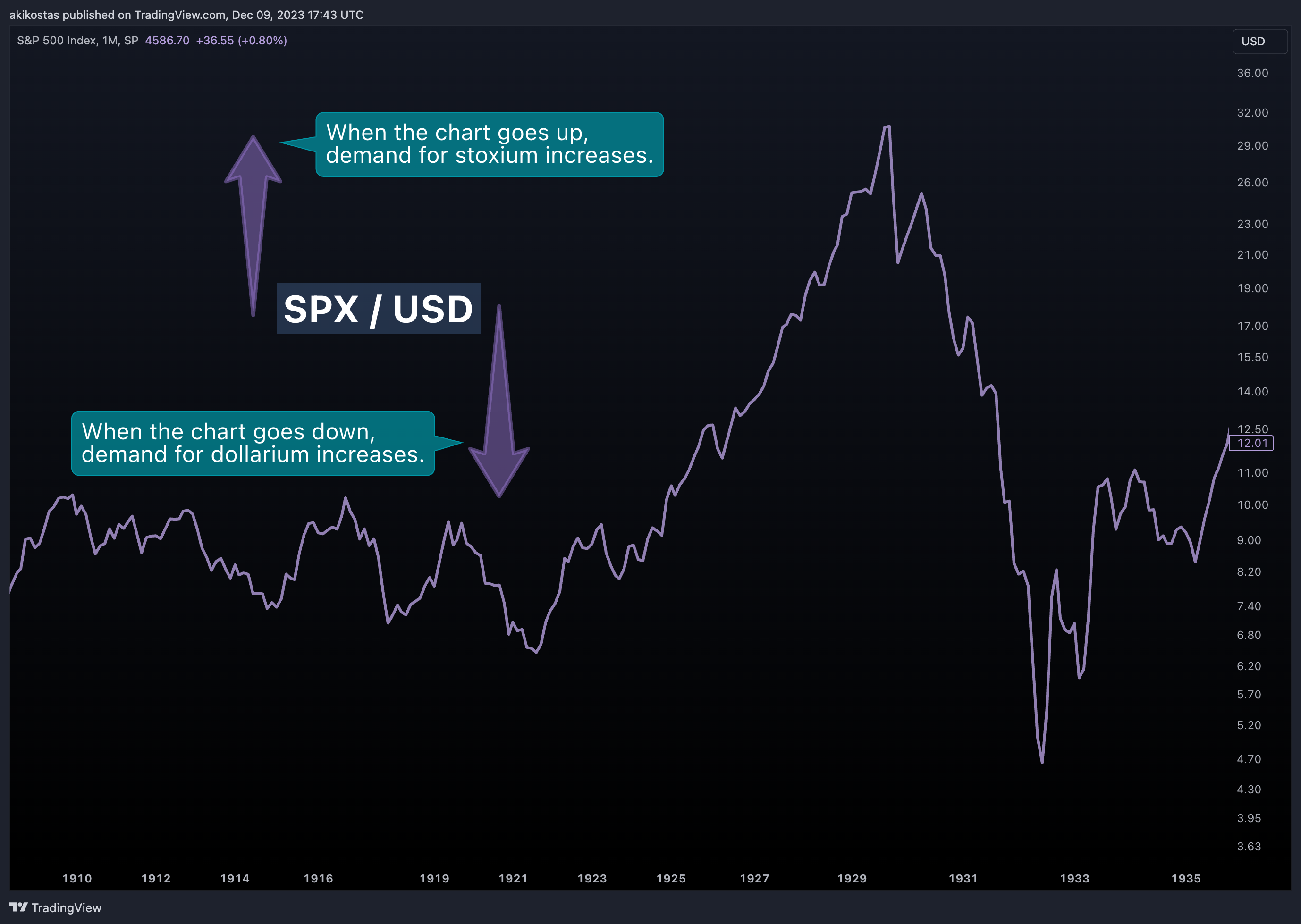 SP:SPX Chart Image by akikostas
