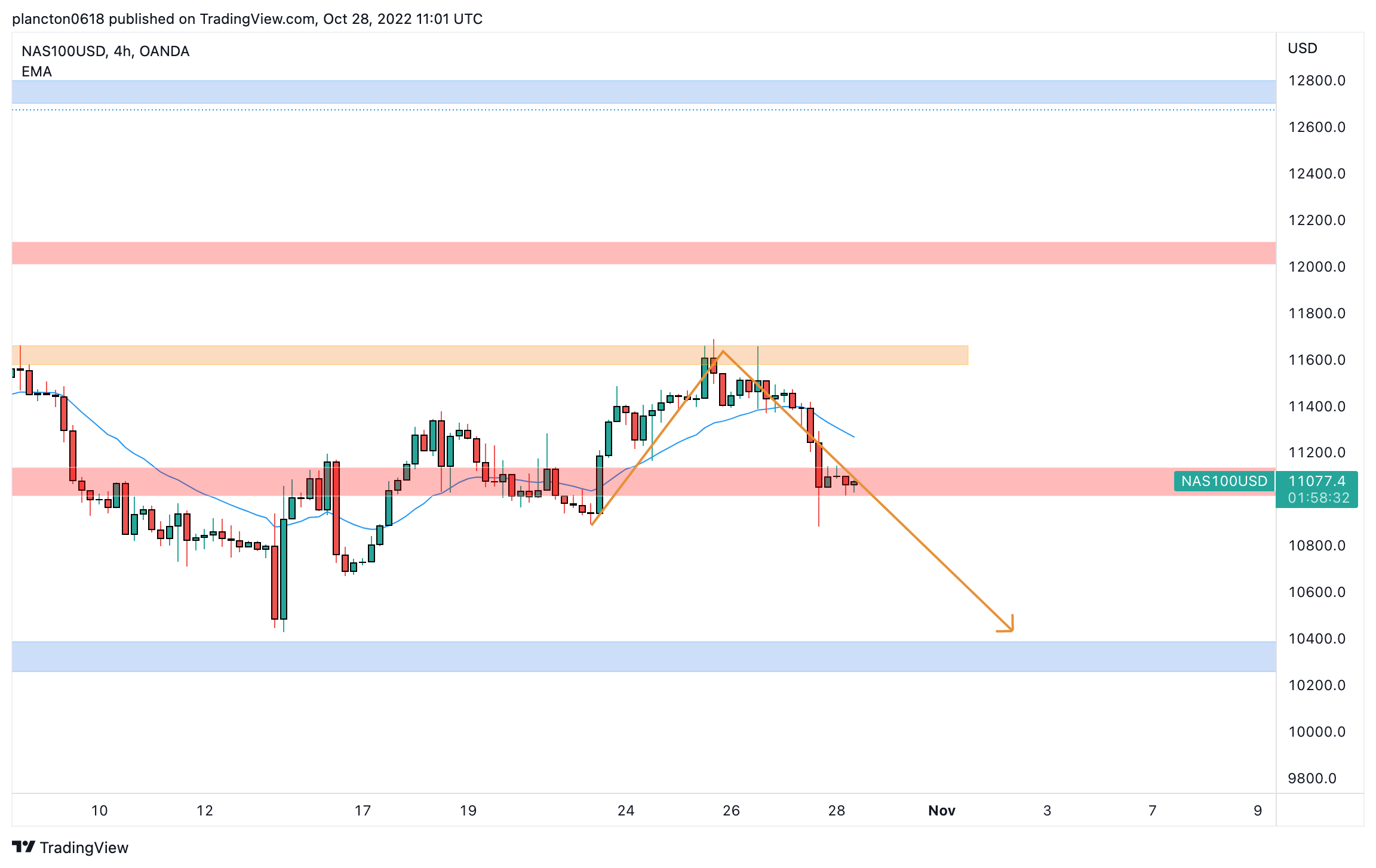 OANDA:NAS100USD Chart Image by InkyGrip