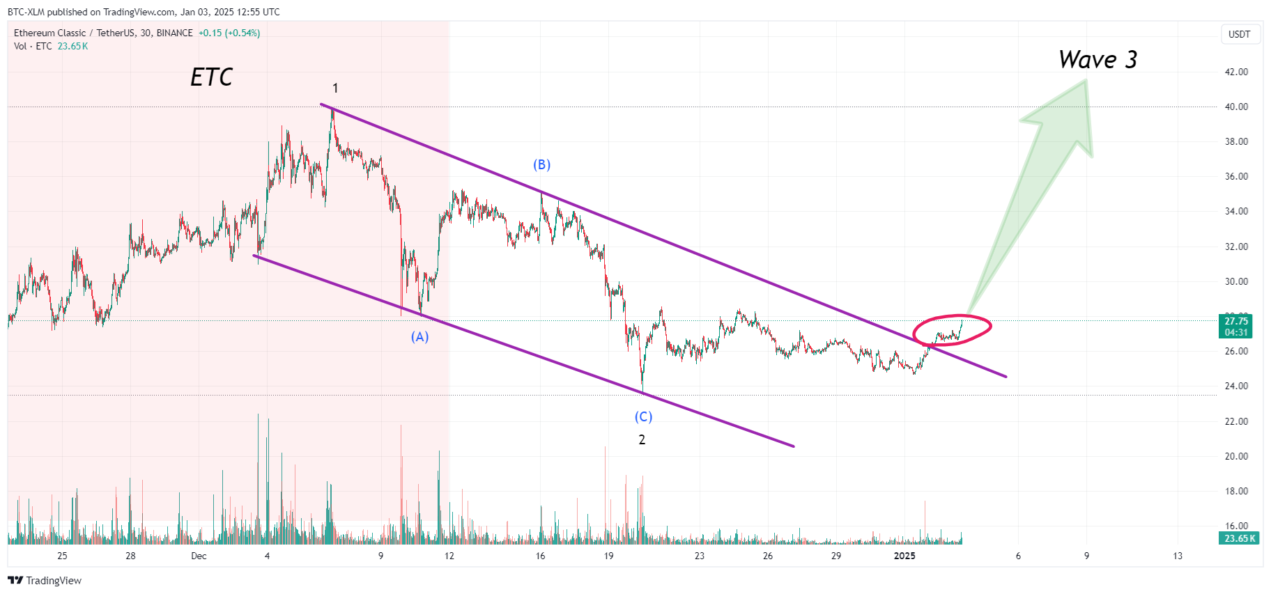 BINANCE:ETCUSDT Chart Image by BTC-XLM
