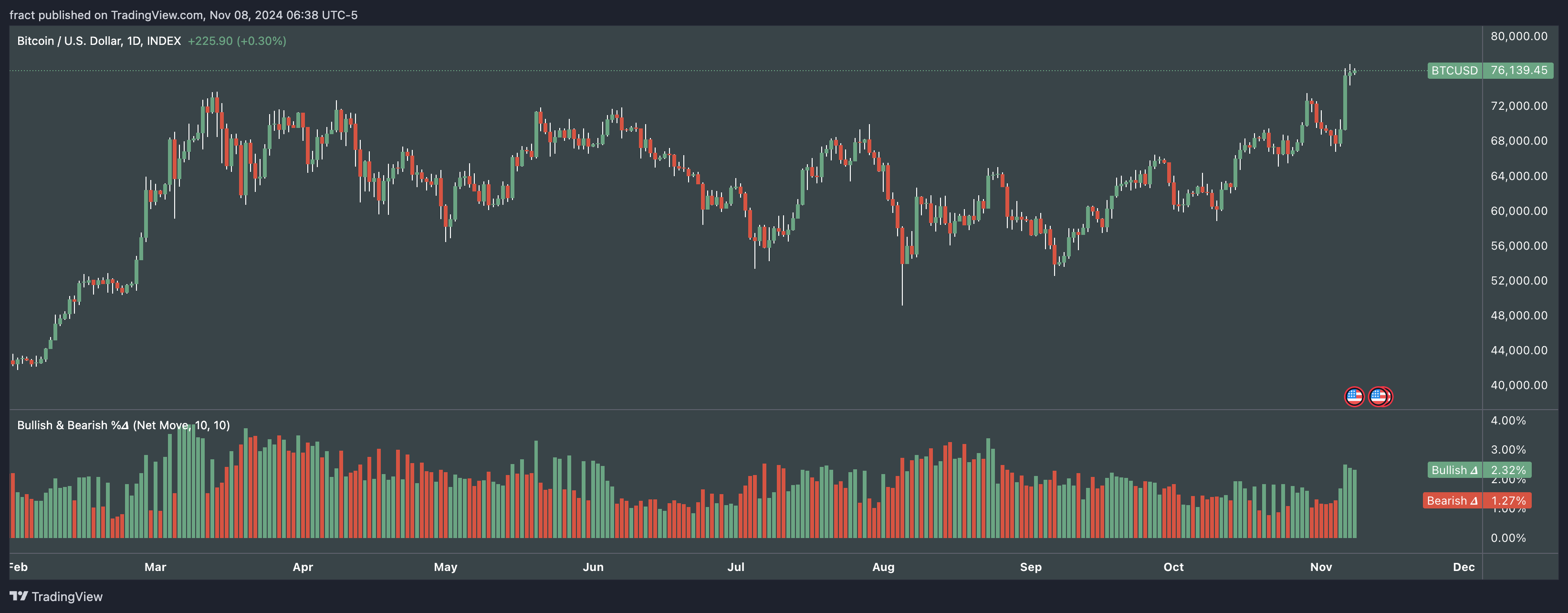 INDEX:BTCUSD Chart Image by fract