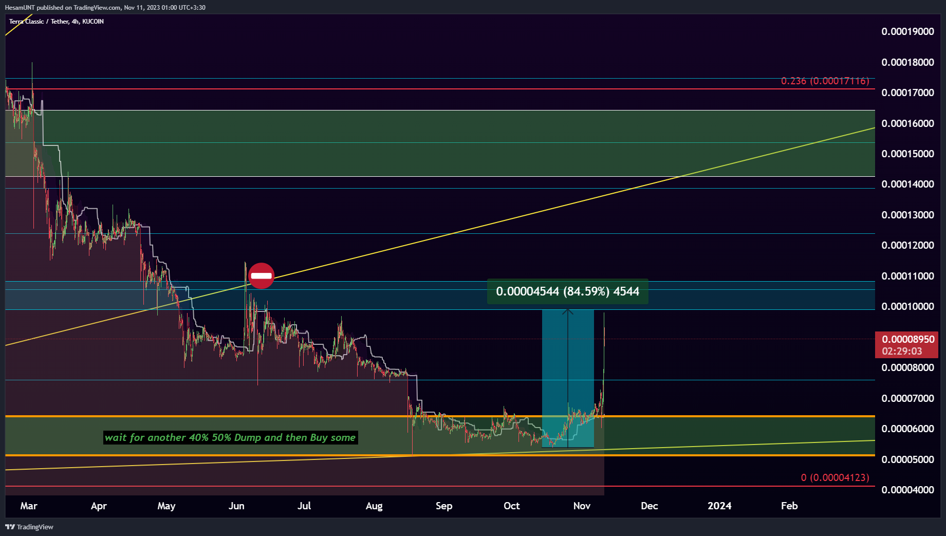 KUCOIN:LUNCUSDT Chart Image by HesamUNT
