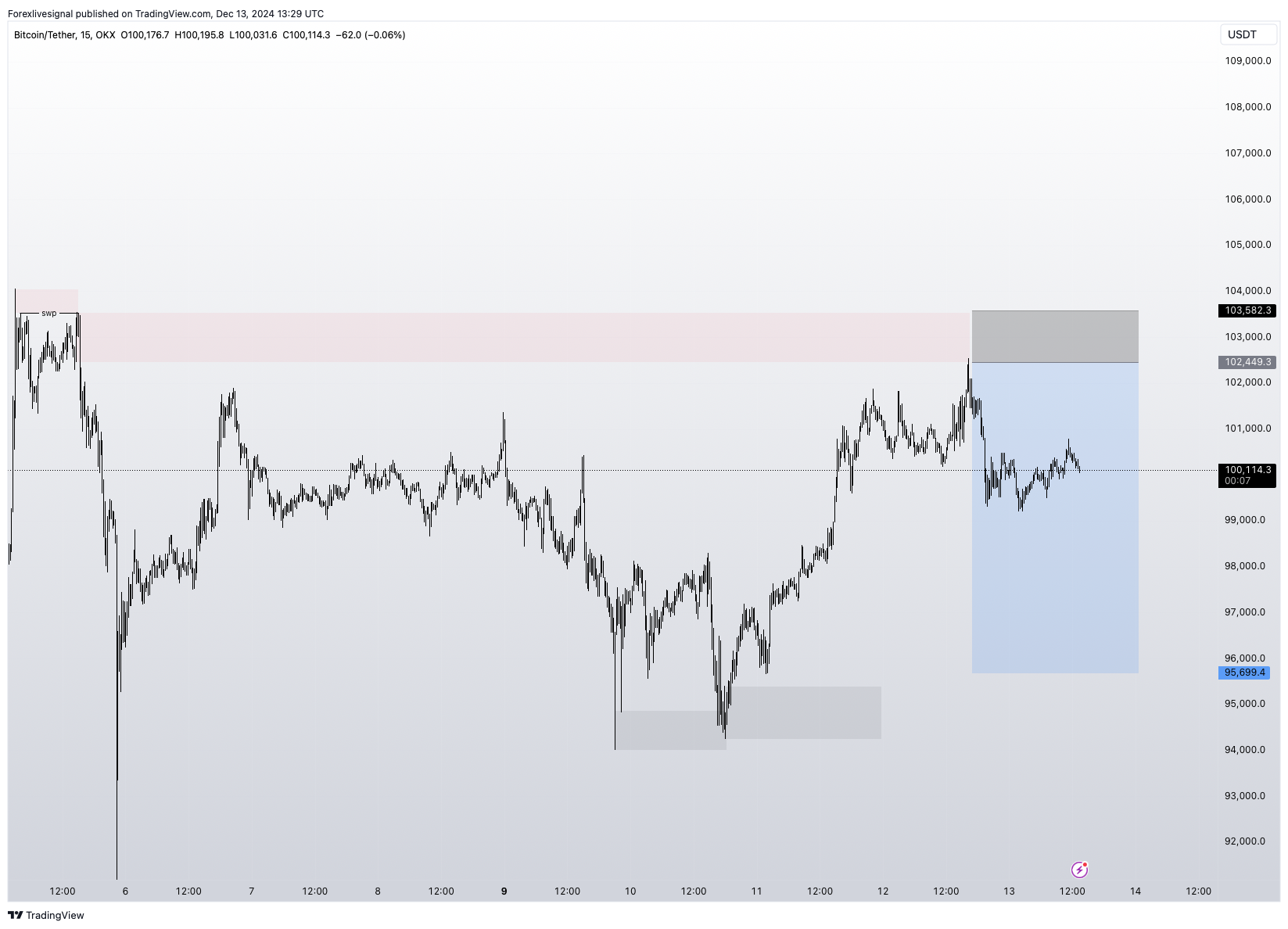 OKX:BTCUSDT Chart Image by Forexlivesignal