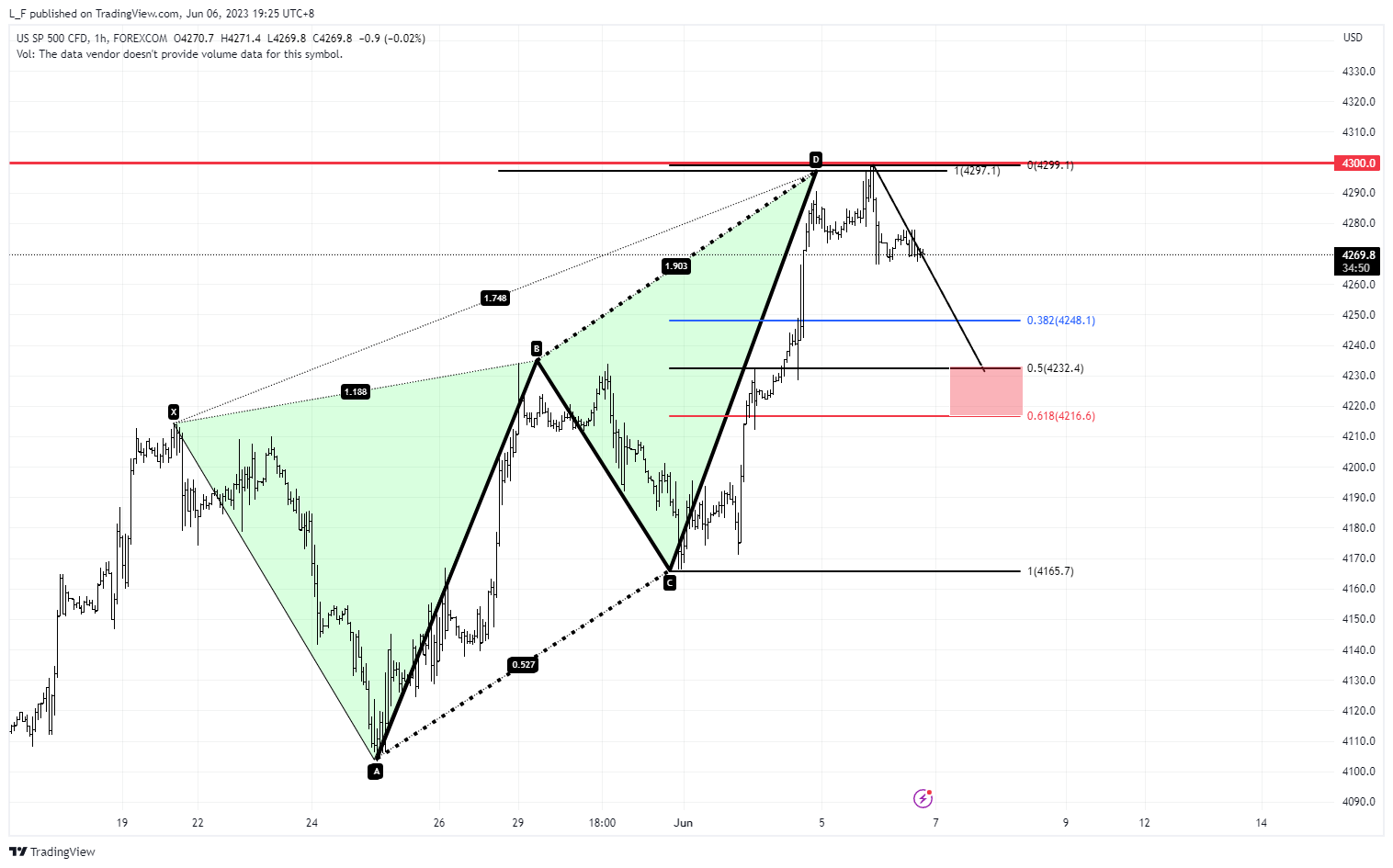 FOREXCOM:SPXUSD Chart Image by L_F